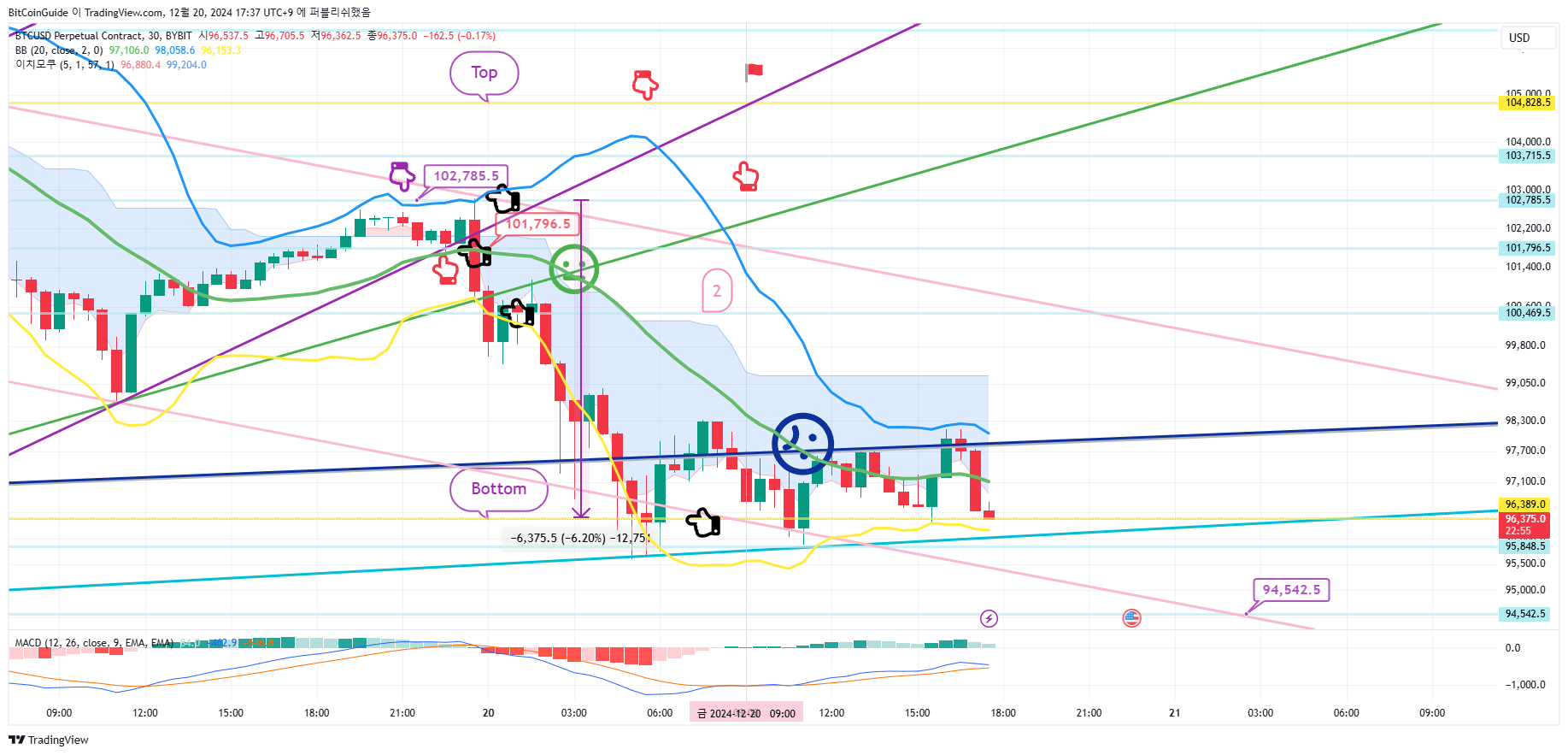 BYBIT:BTCUSD.P Chart Image by BitCoinGuide