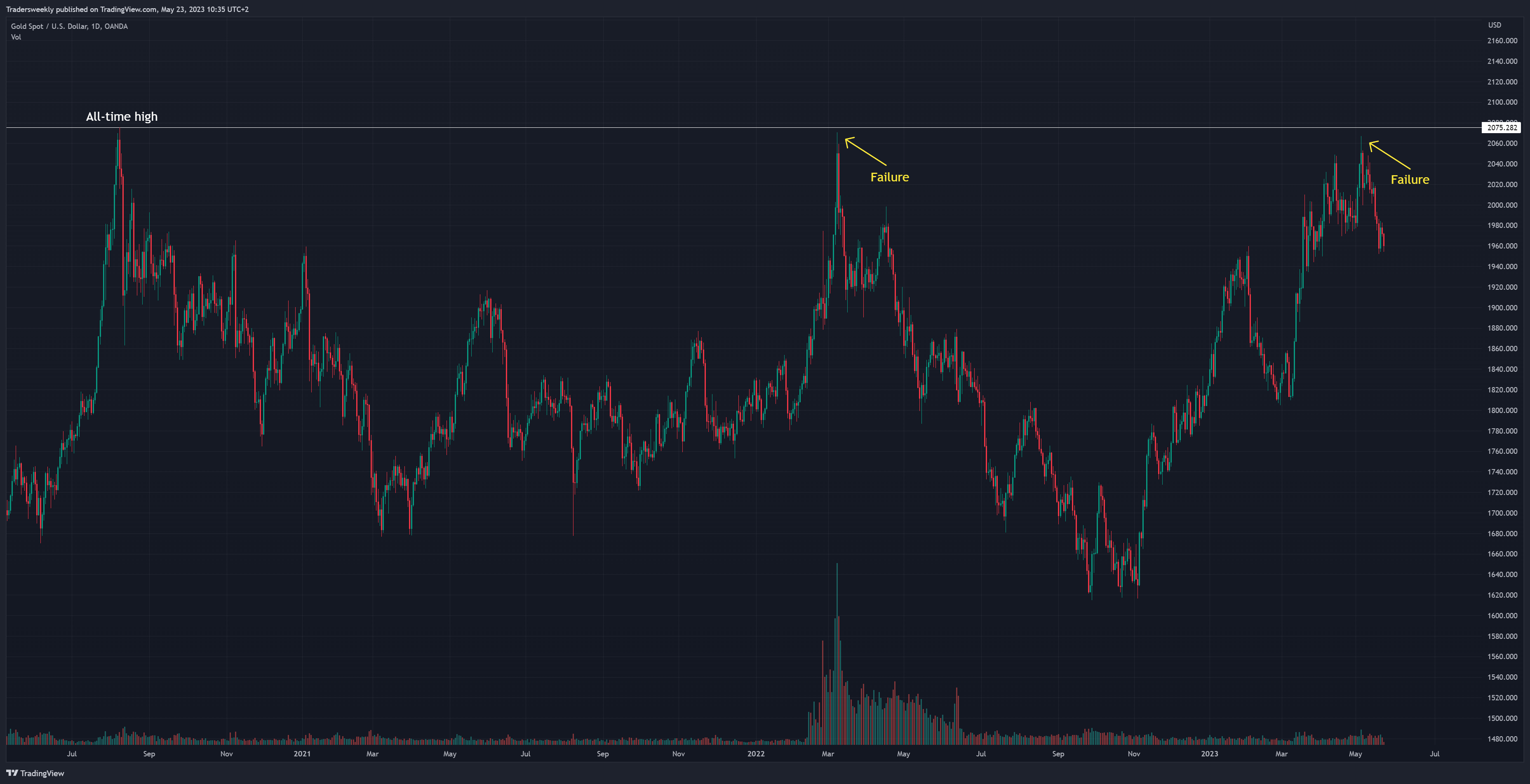 OANDA:XAUUSD Chart Image by Tradersweekly