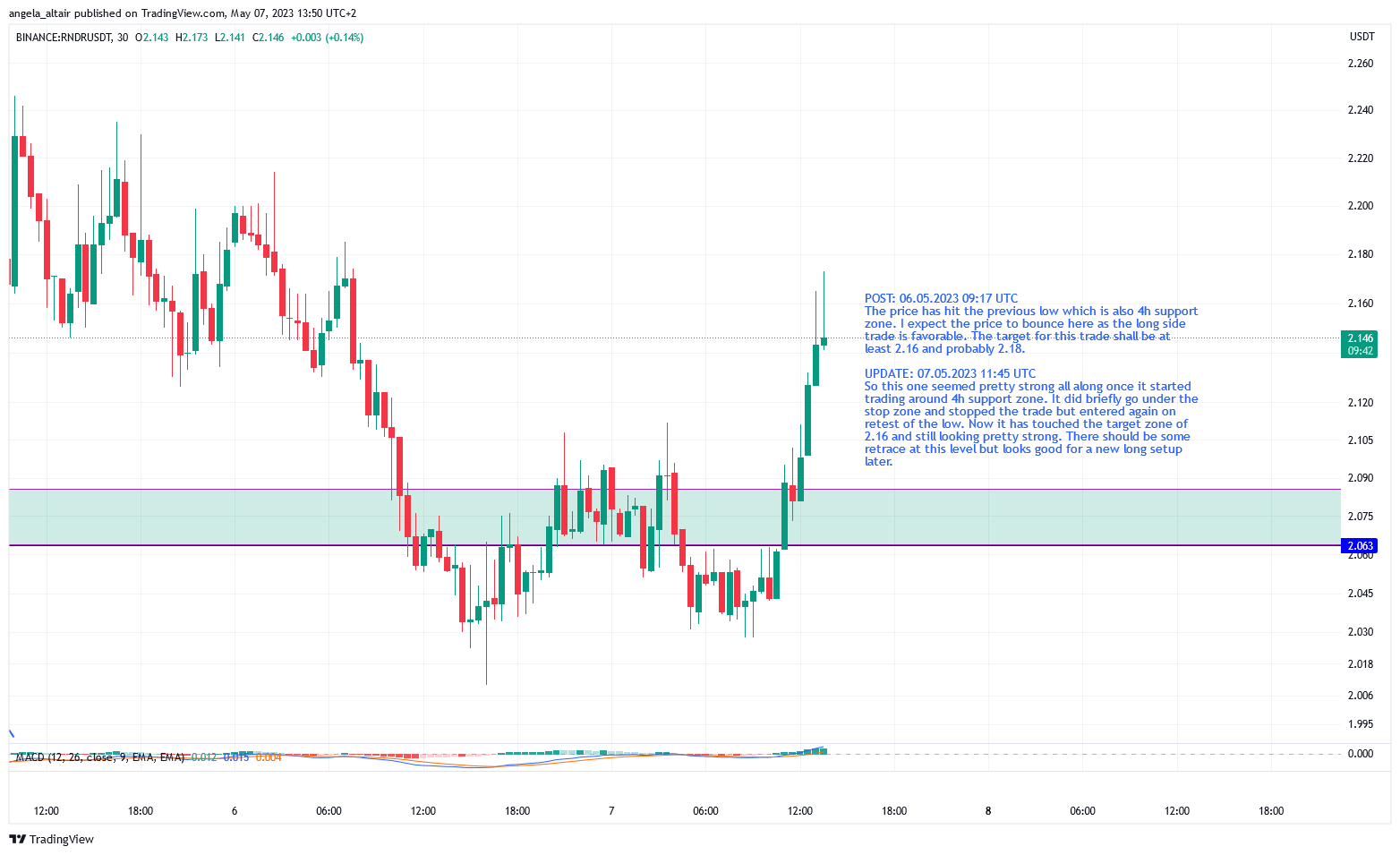 BINANCE:RNDRUSDT Chart Image by angela_altair