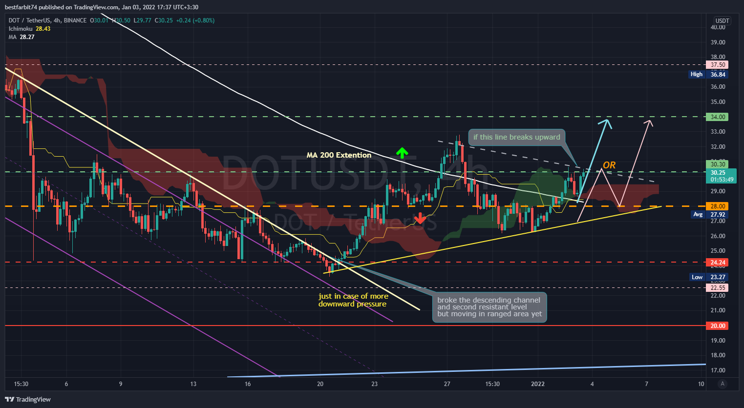 BINANCE:DOTUSDT Chart Image by bestfarbit74