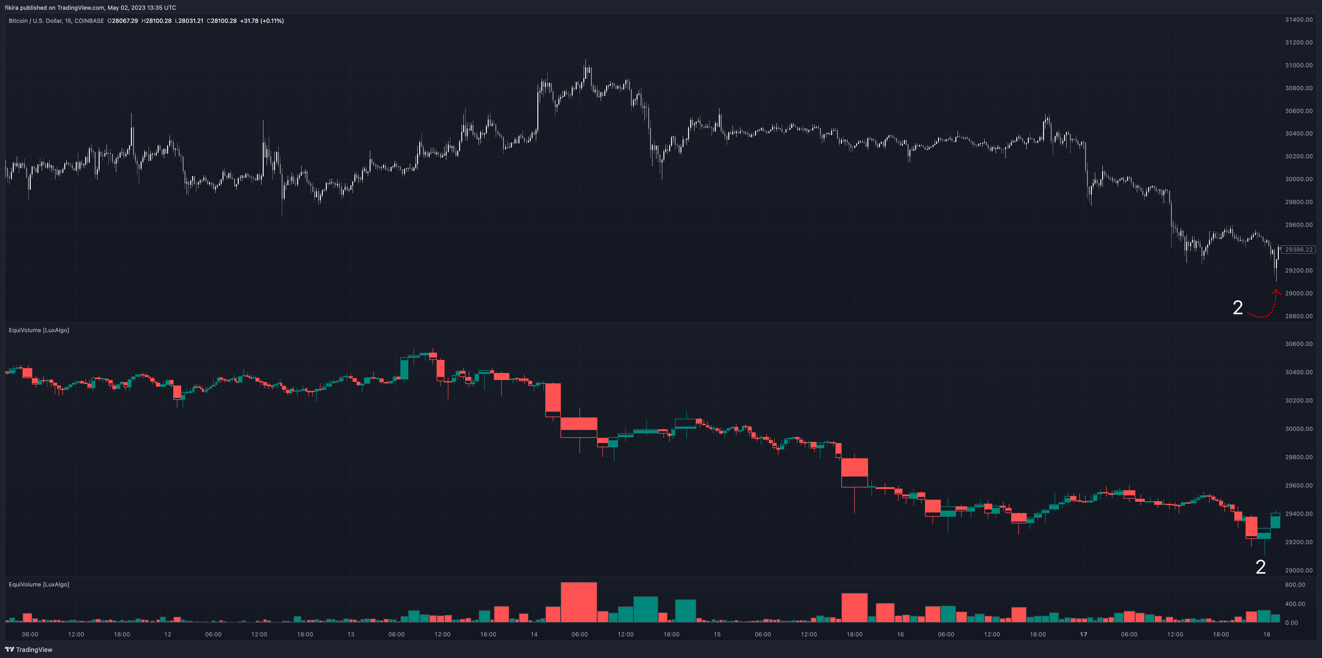 COINBASE:BTCUSD Chart Image by fikira