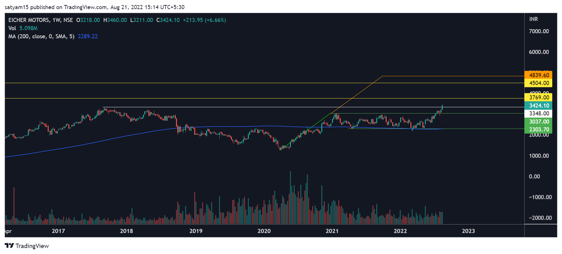 NSE:EICHERMOT Chart Image by satyam15