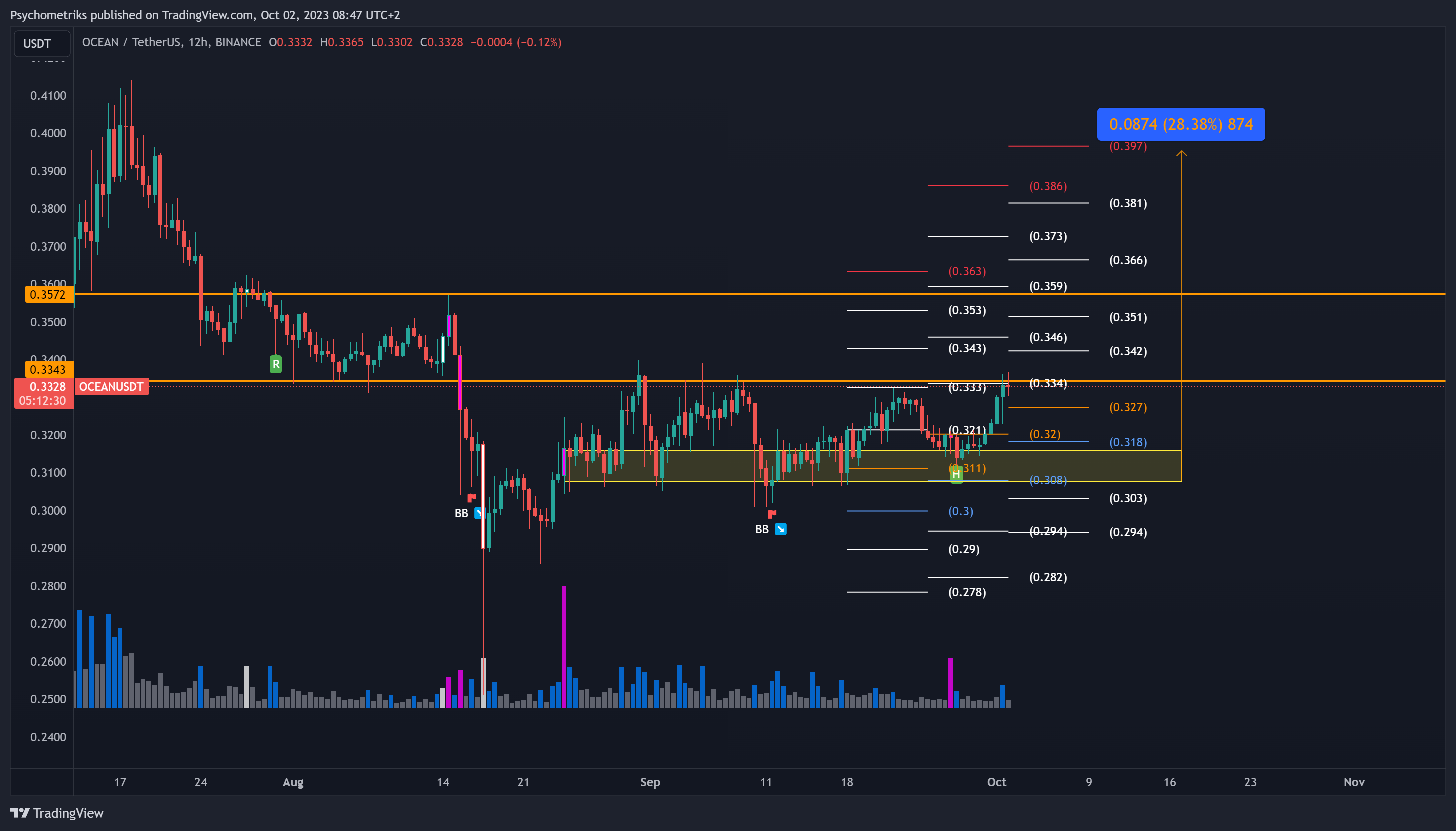 BINANCE:OCEANUSDT Chart Image by Psychometriks