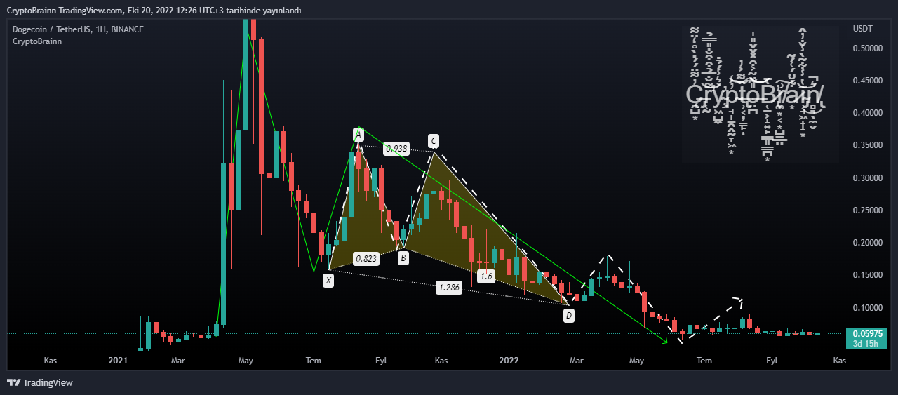 BINANCE:DOGEUSDT Chart Image by CryptoBrainn