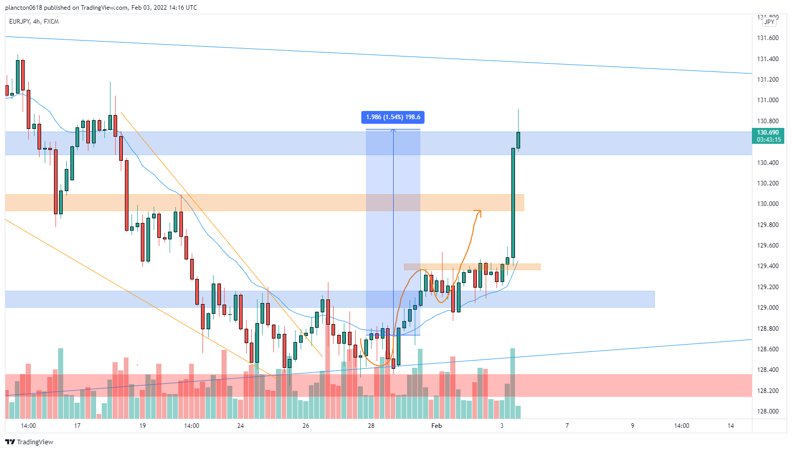 FX:EURJPY Chart Image by InkyGrip