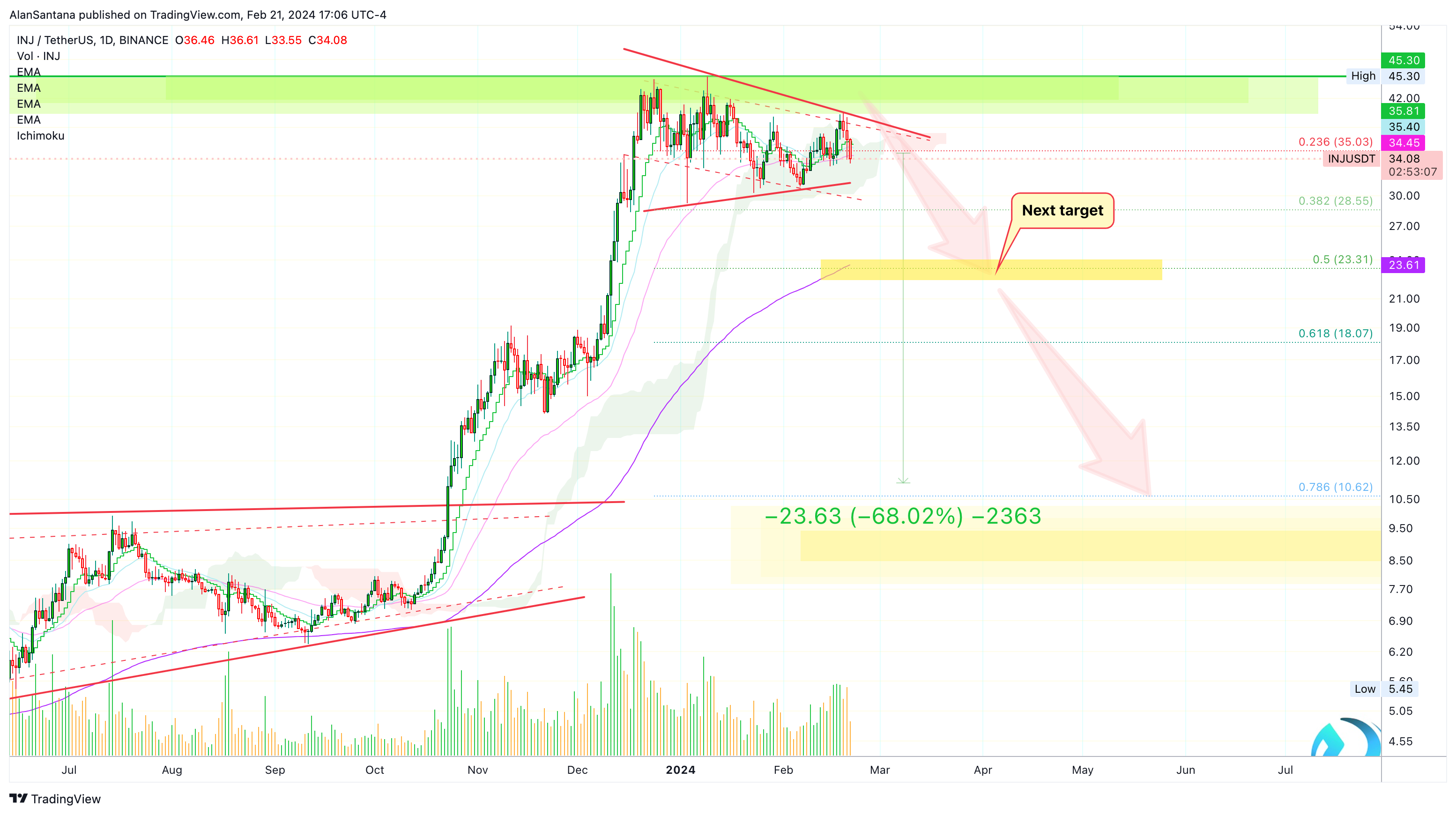 BINANCE:INJUSDT Chart Image by MasterAnanda