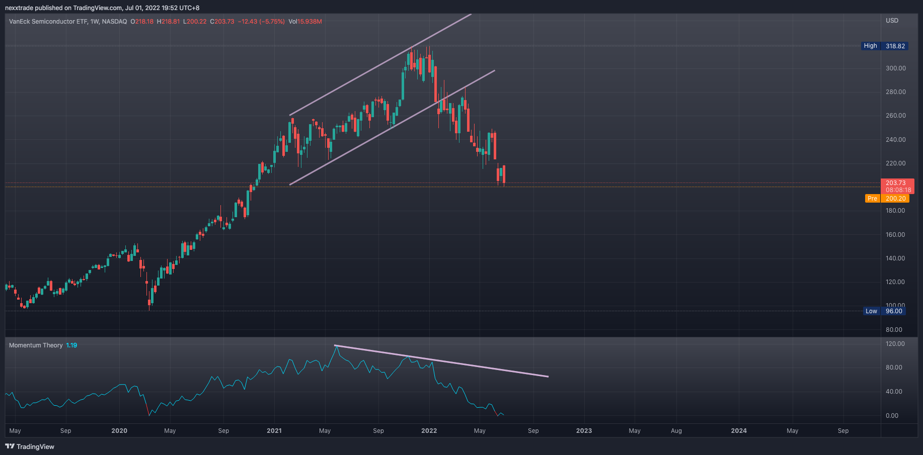 NASDAQ:SMH Chart Image by nexxtrade