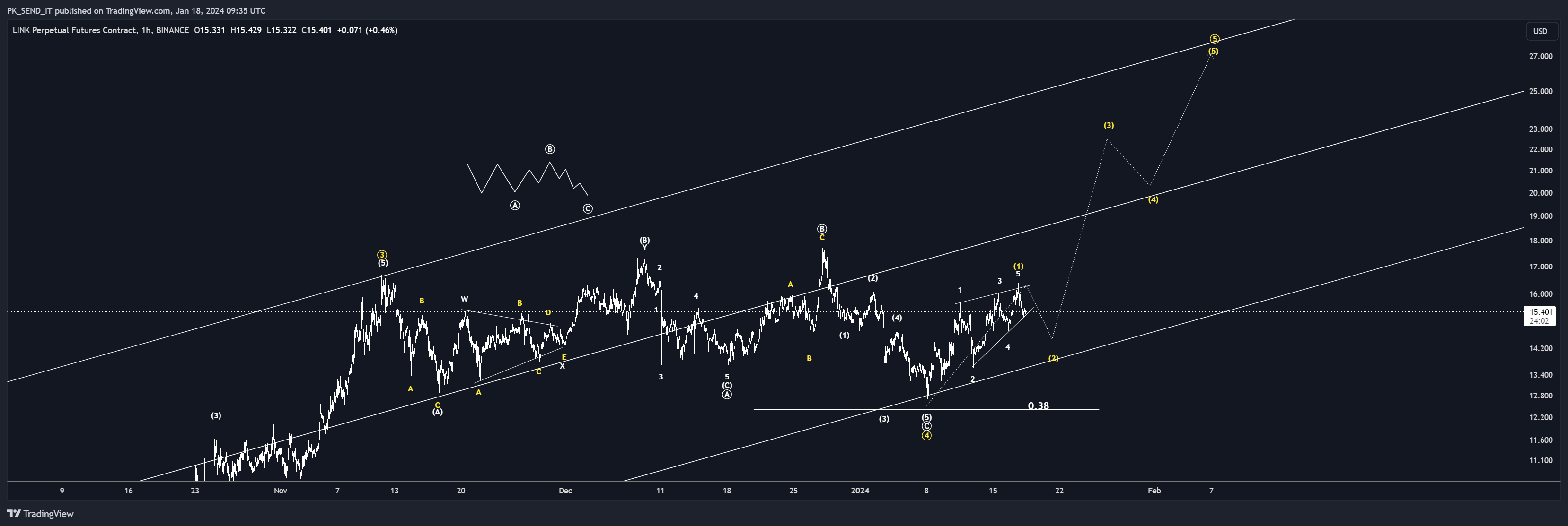 BINANCE:LINKUSD.P Chart Image by PK_SEND_IT