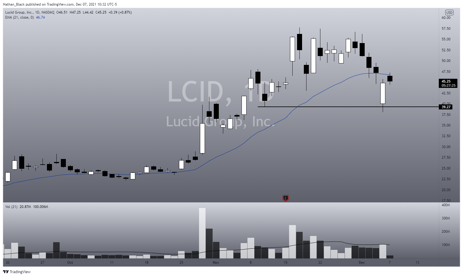 NASDAQ:LCID Chart Image by Nathan_The_Finance_Hydra