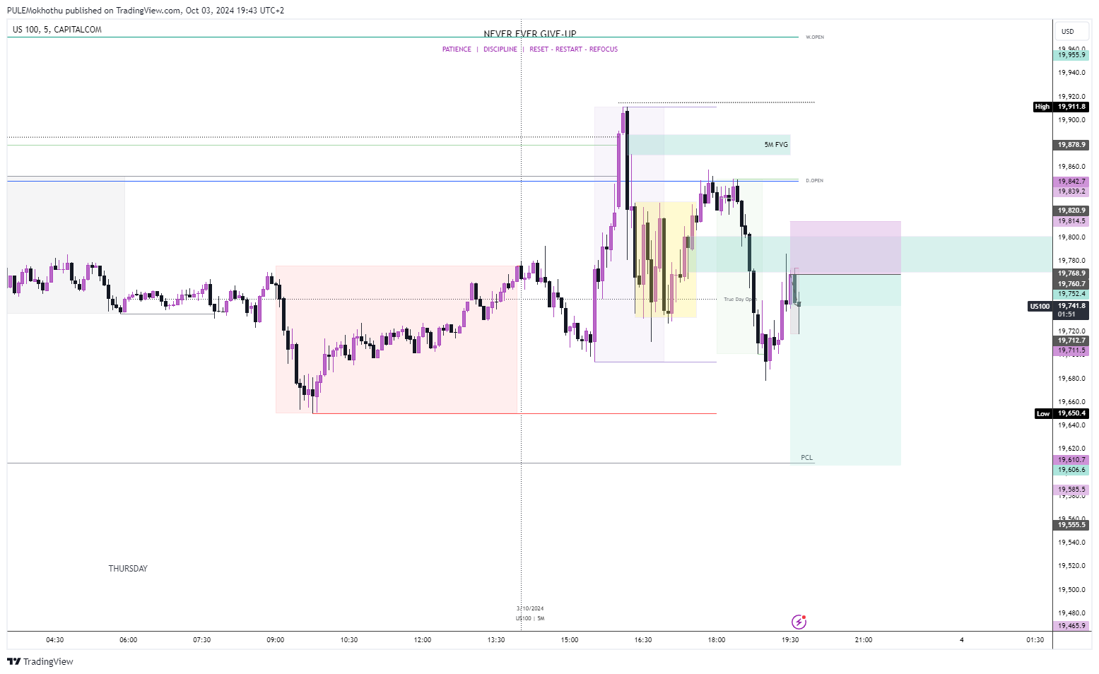 CAPITALCOM:US100 Chart Image by PULEMokhothu