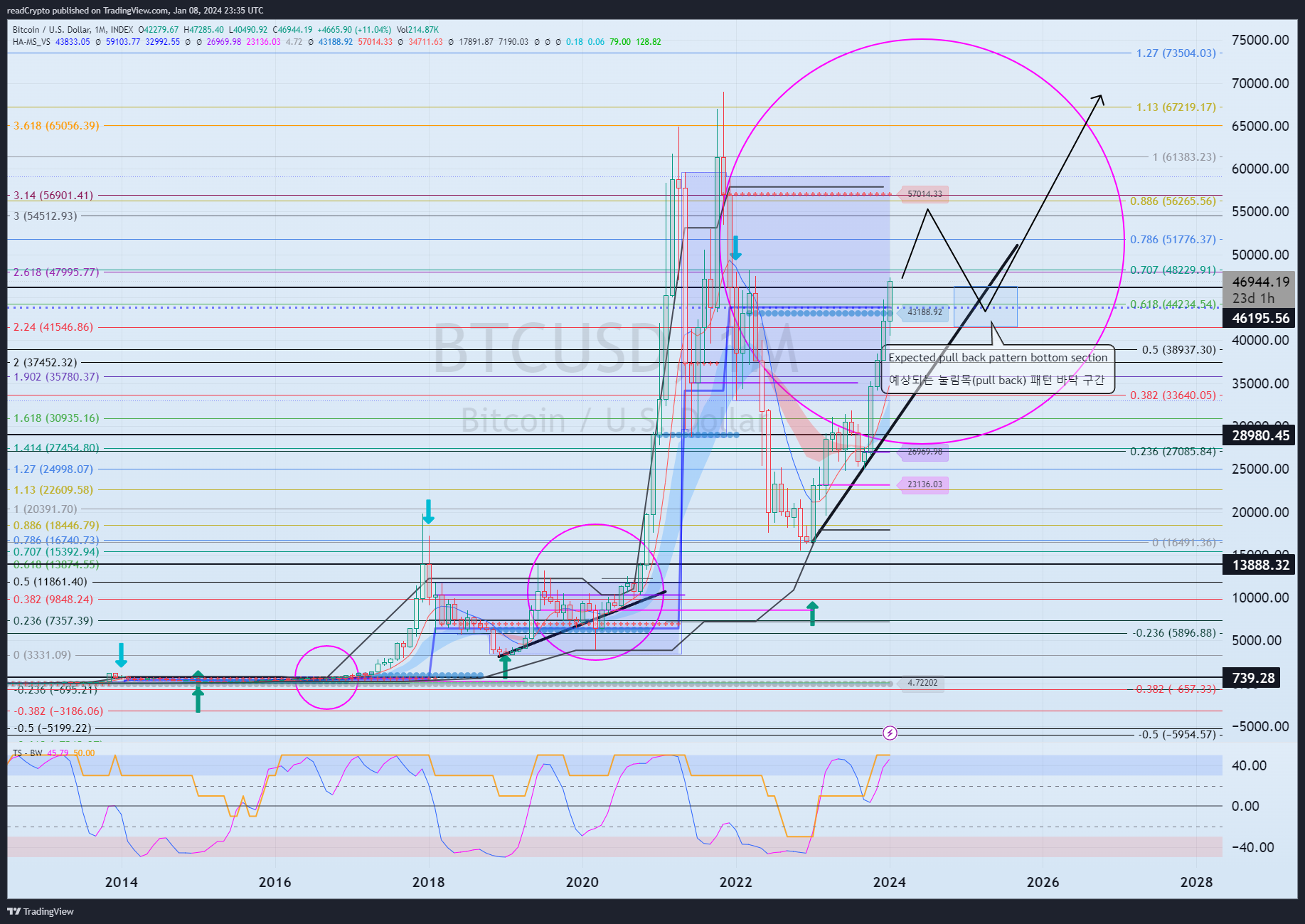 INDEX:BTCUSD Chart Image by readCrypto