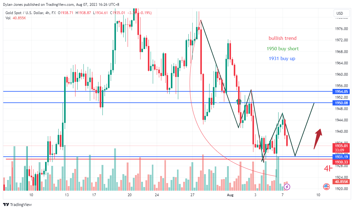 FX:XAUUSD Chart Image by Dylan-Jones