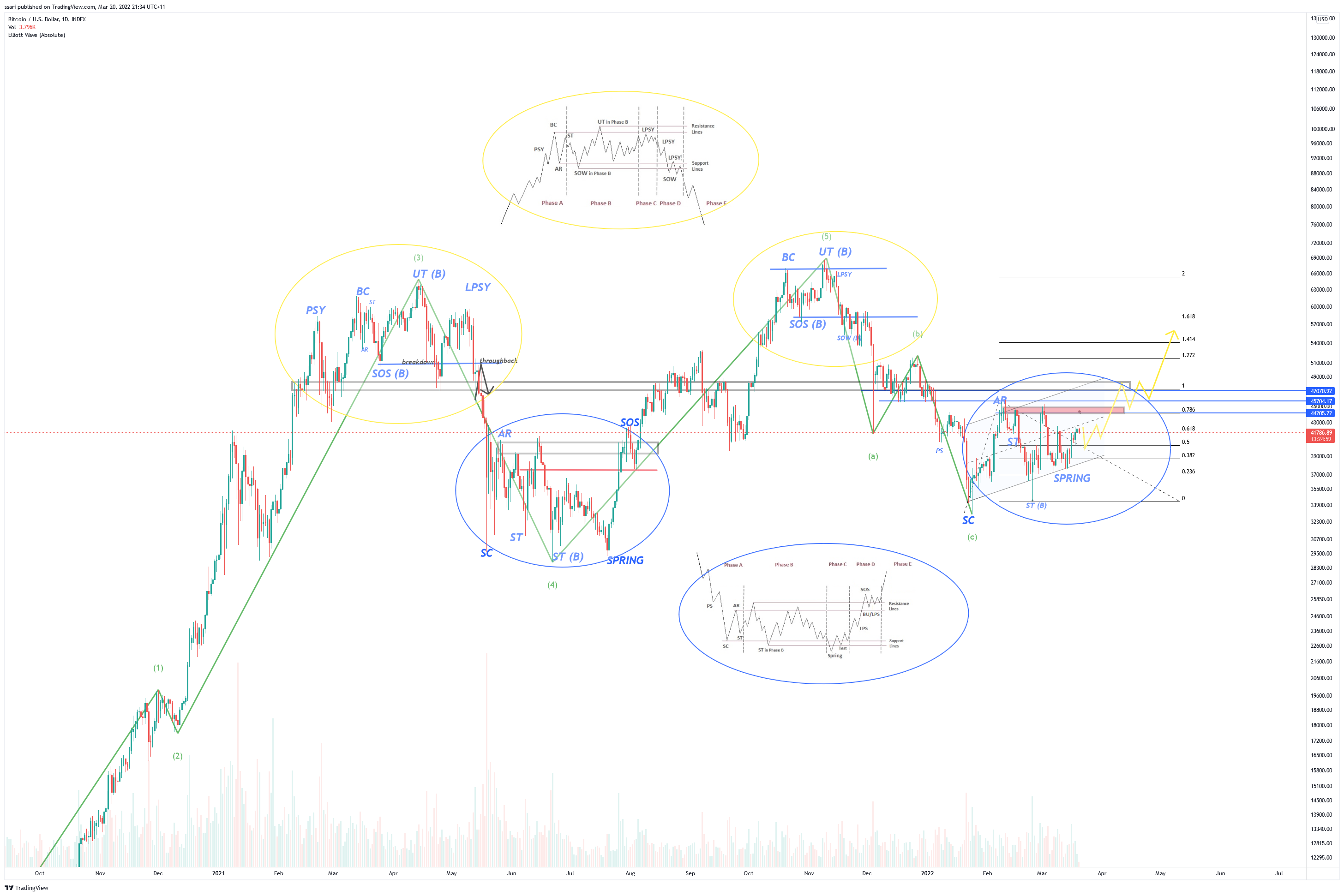 INDEX:BTCUSD Chart Image by ssari