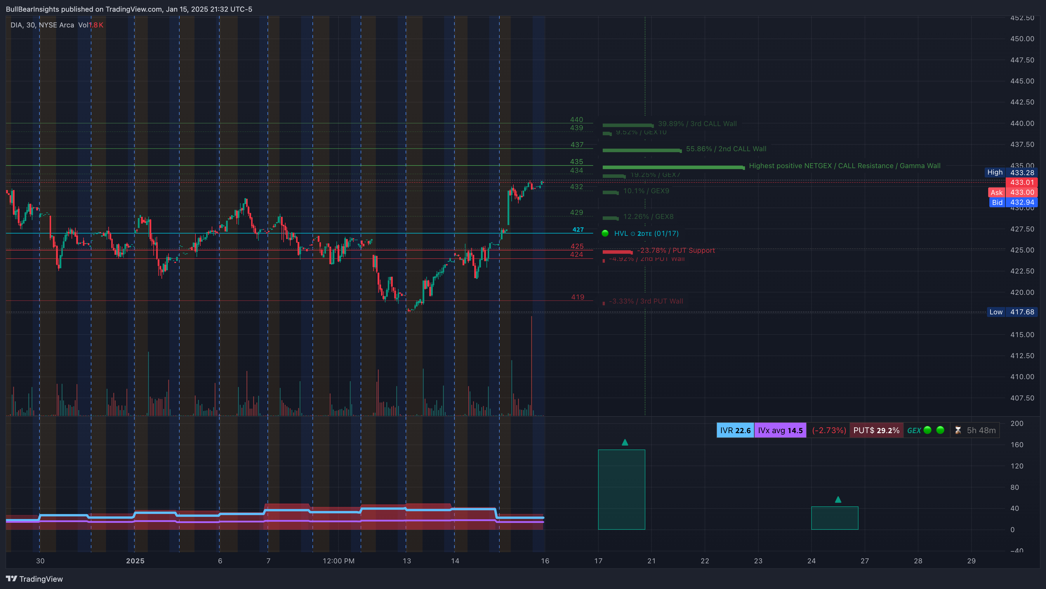 AMEX:DIA Chart Image by BullBearInsights