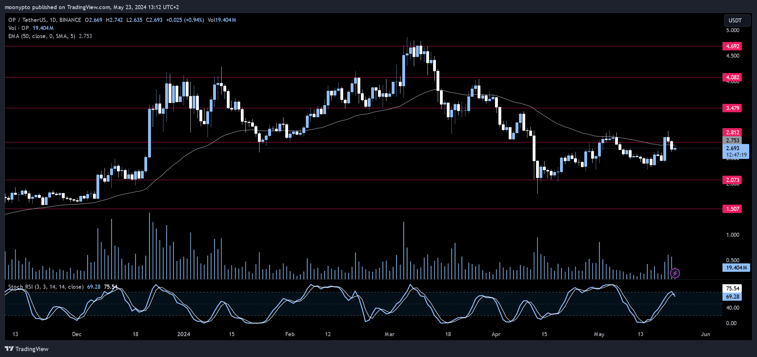 BINANCE:OPUSDT Chart Image by moonypto