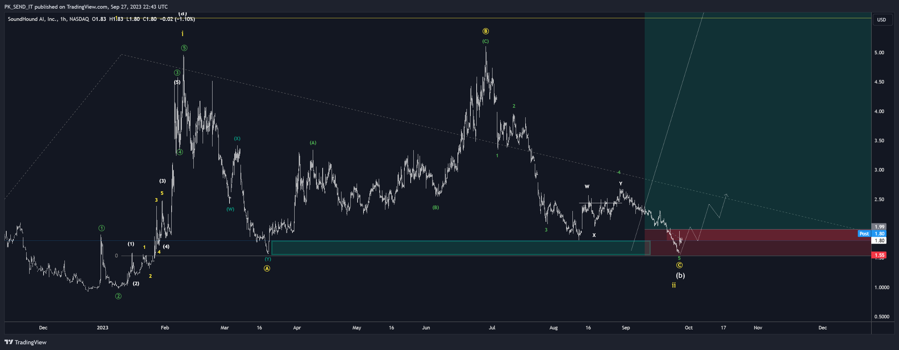 BATS:SOUN Chart Image by PK_SEND_IT