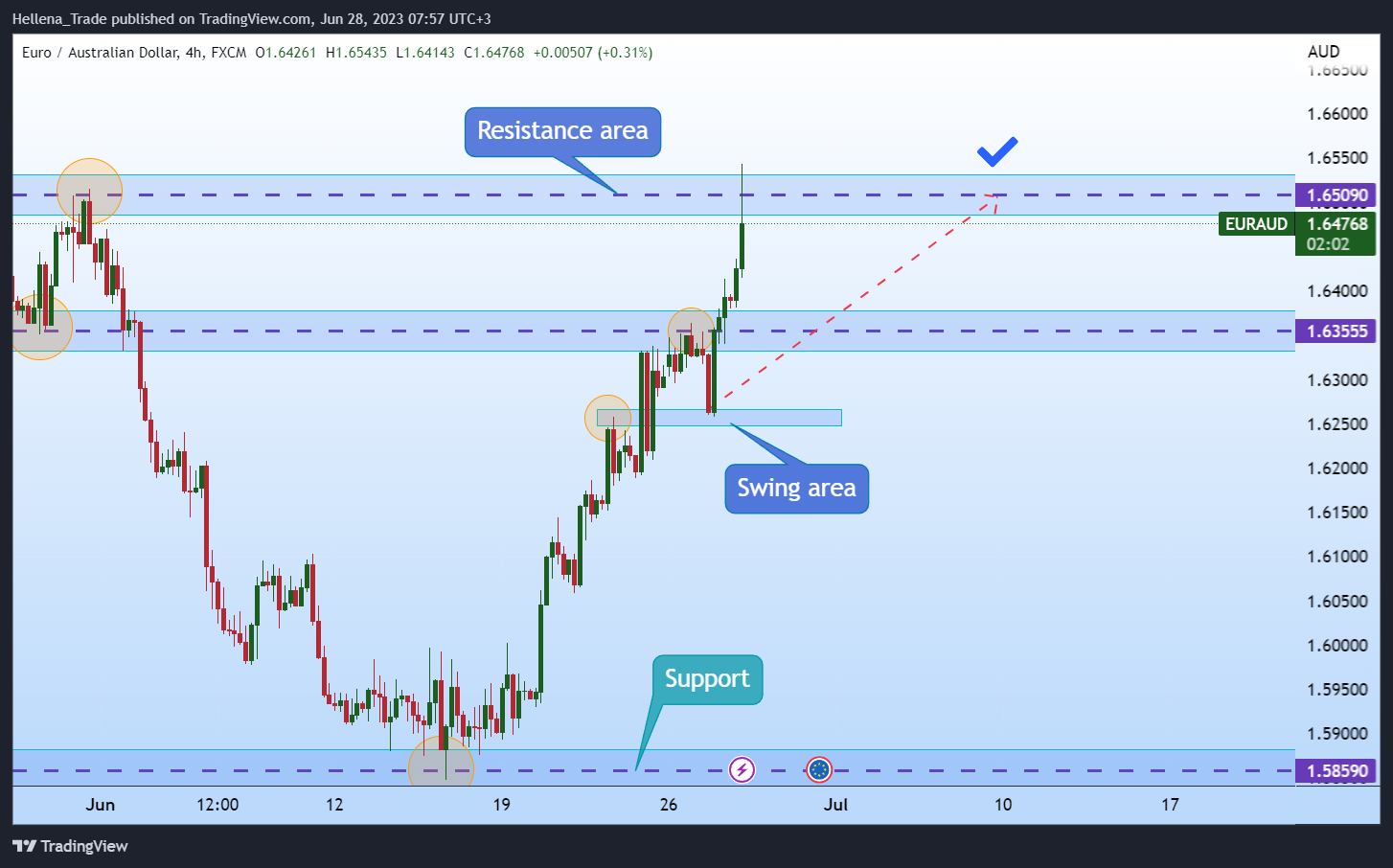 FX:EURAUD Chart Image by Hellena_Trade