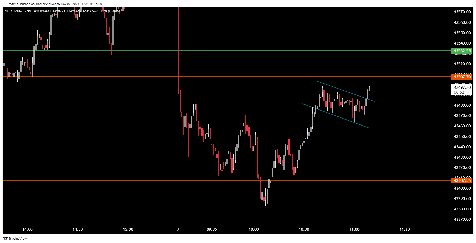 NSE:BANKNIFTY Chart Image by IIT-Trader