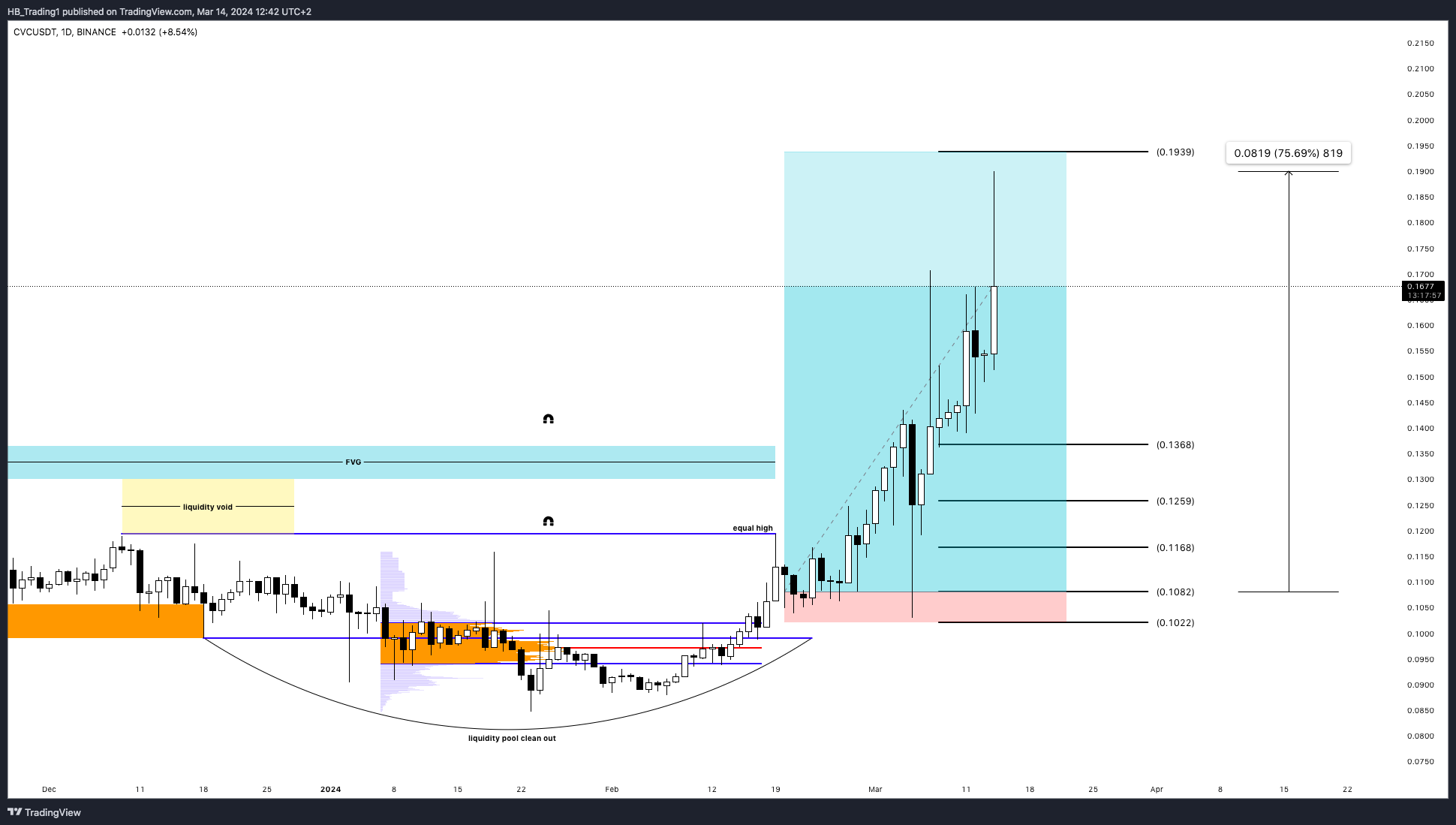 BINANCE:CVCUSDT Chart Image by HB_Trading1