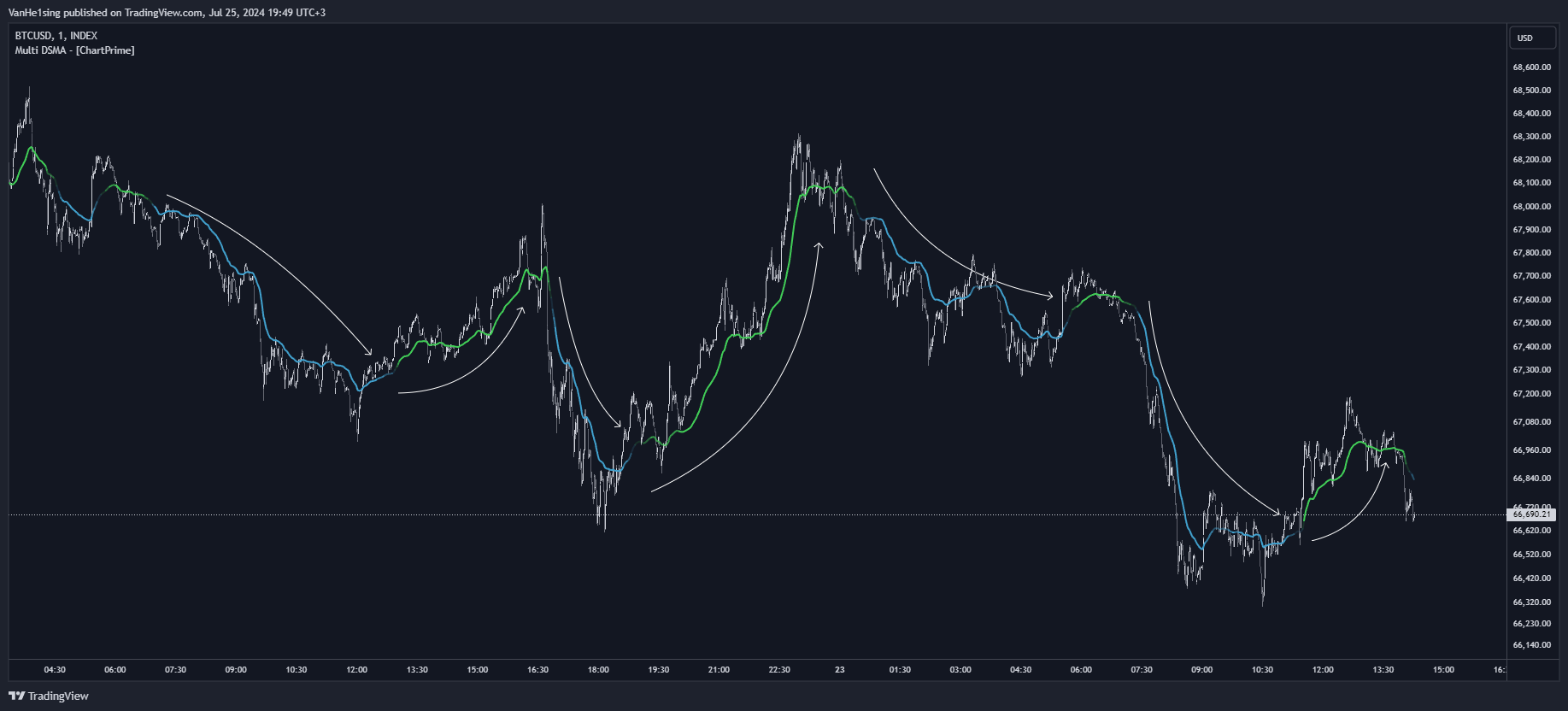 INDEX:BTCUSD Chart Image by VanHe1sing