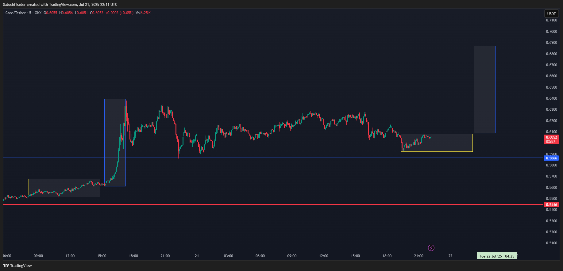 OKX:COREUSDT Chart Image by SatochiTrader