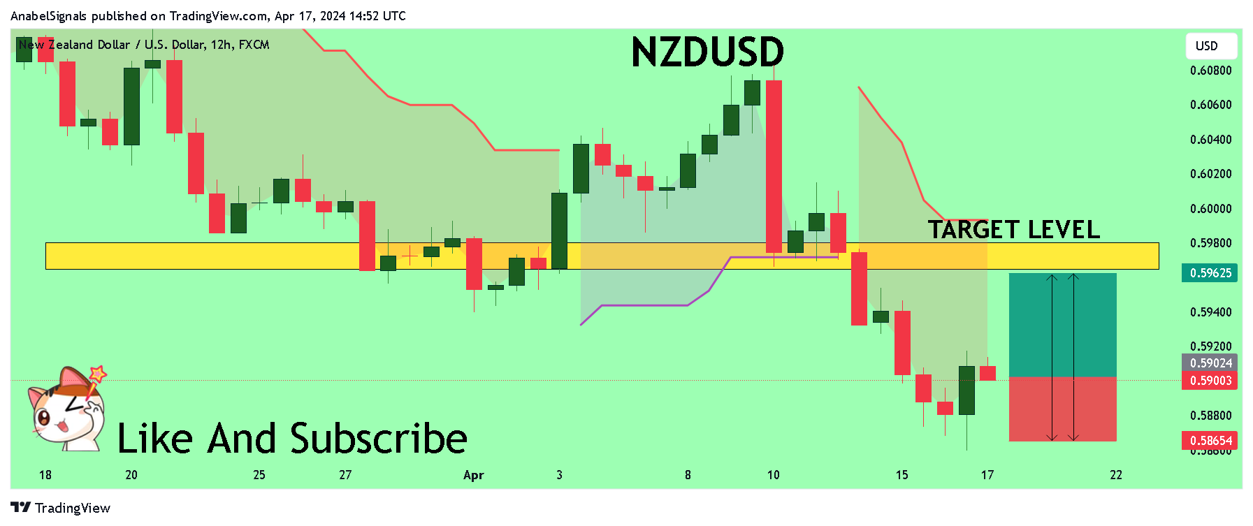 FX:NZDUSD Chart Image by AnabelSignals