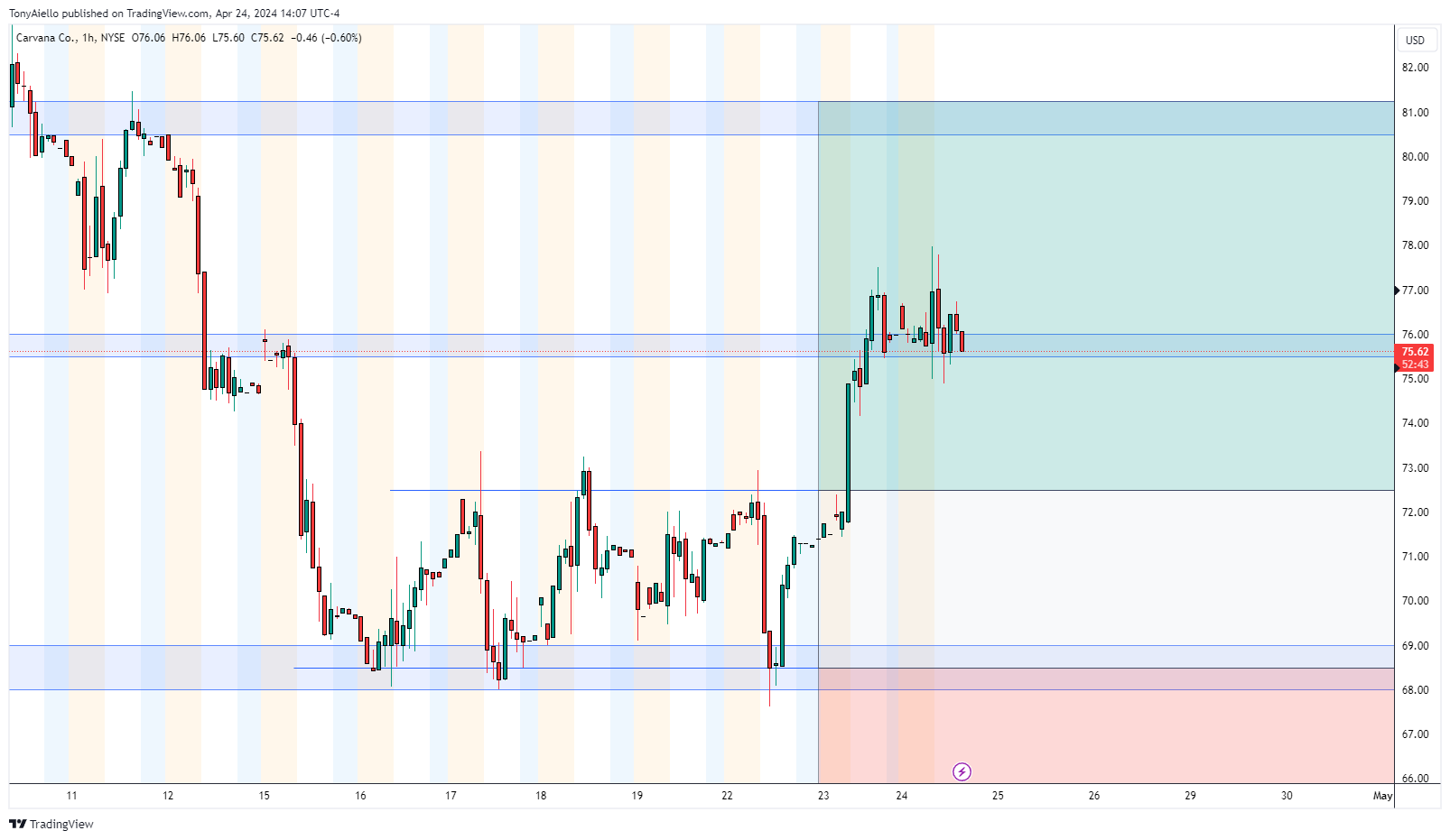 BATS:CVNA Chart Image by TonyAiello