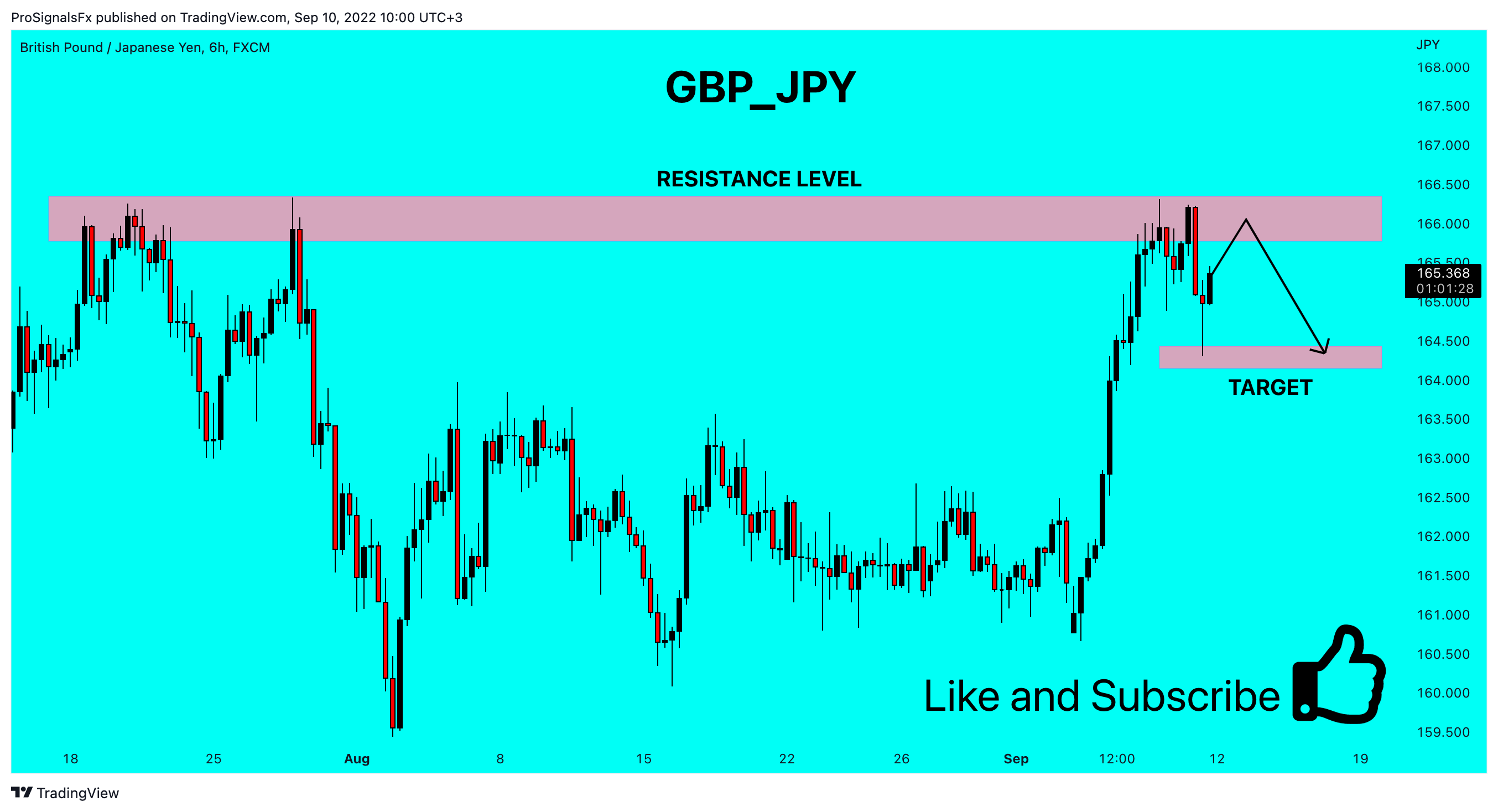 FX:GBPJPY Chart Image by ProSignalsFx