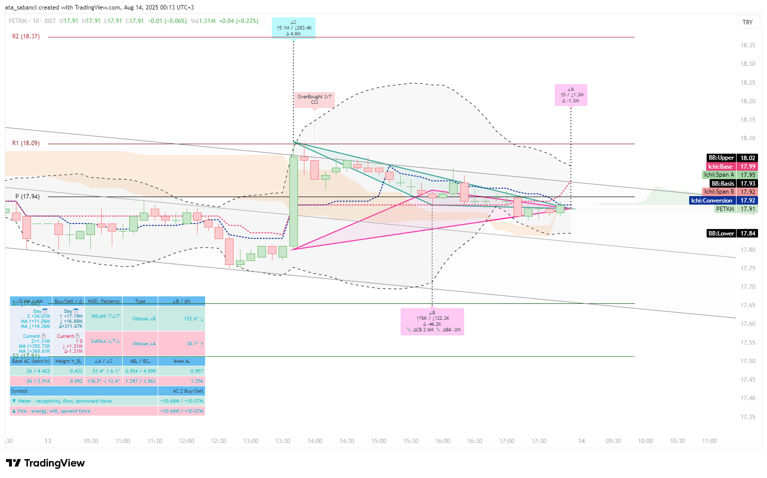 BIST:PETKM Chart Image by ata_sabanci