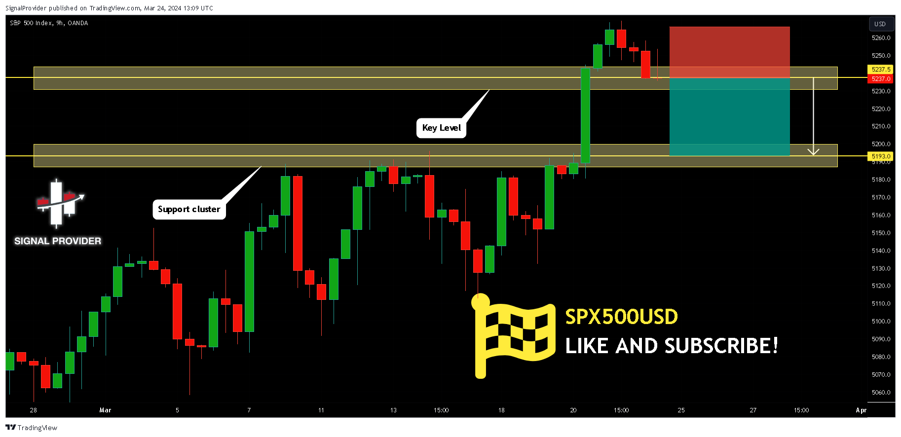 OANDA:SPX500USD Chart Image by SignalProvider