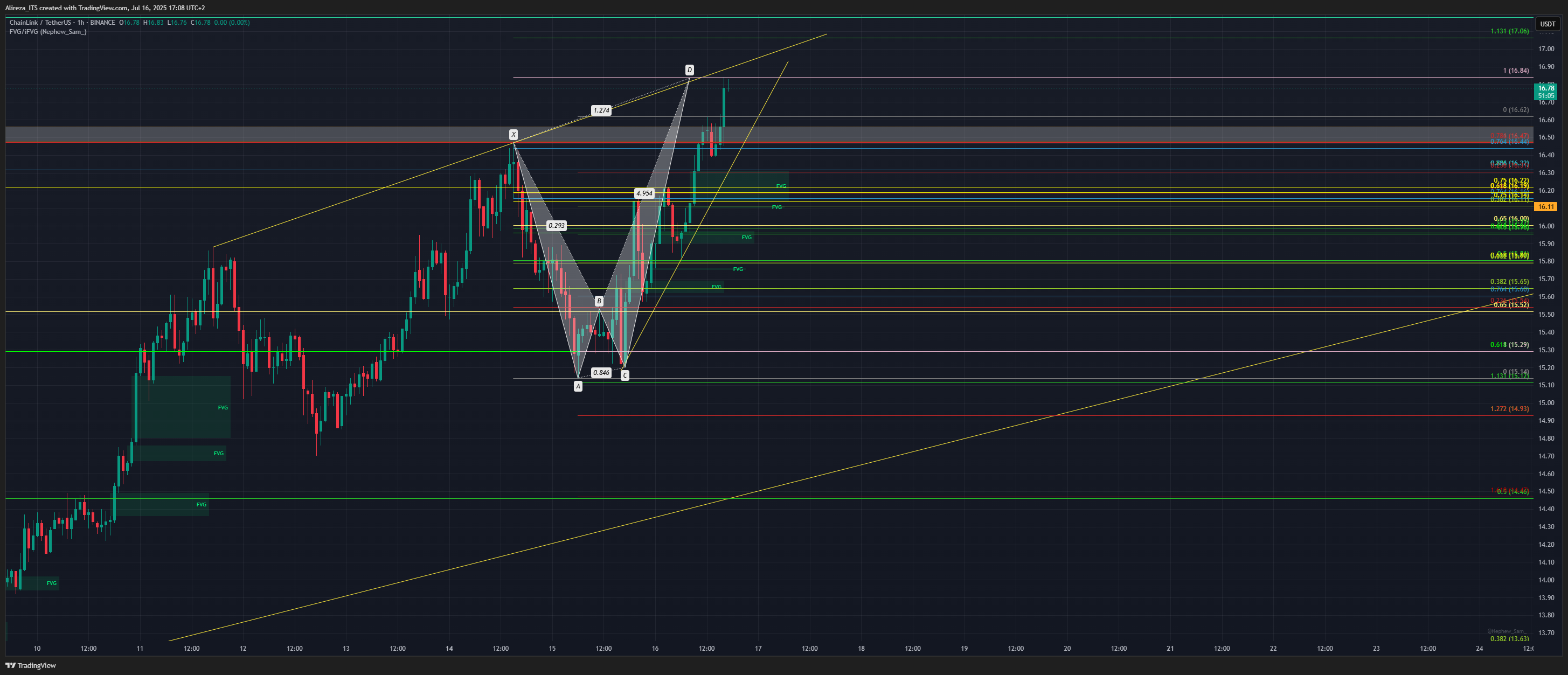 BINANCE:LINKUSDT Chart Image by Alireza_ITS