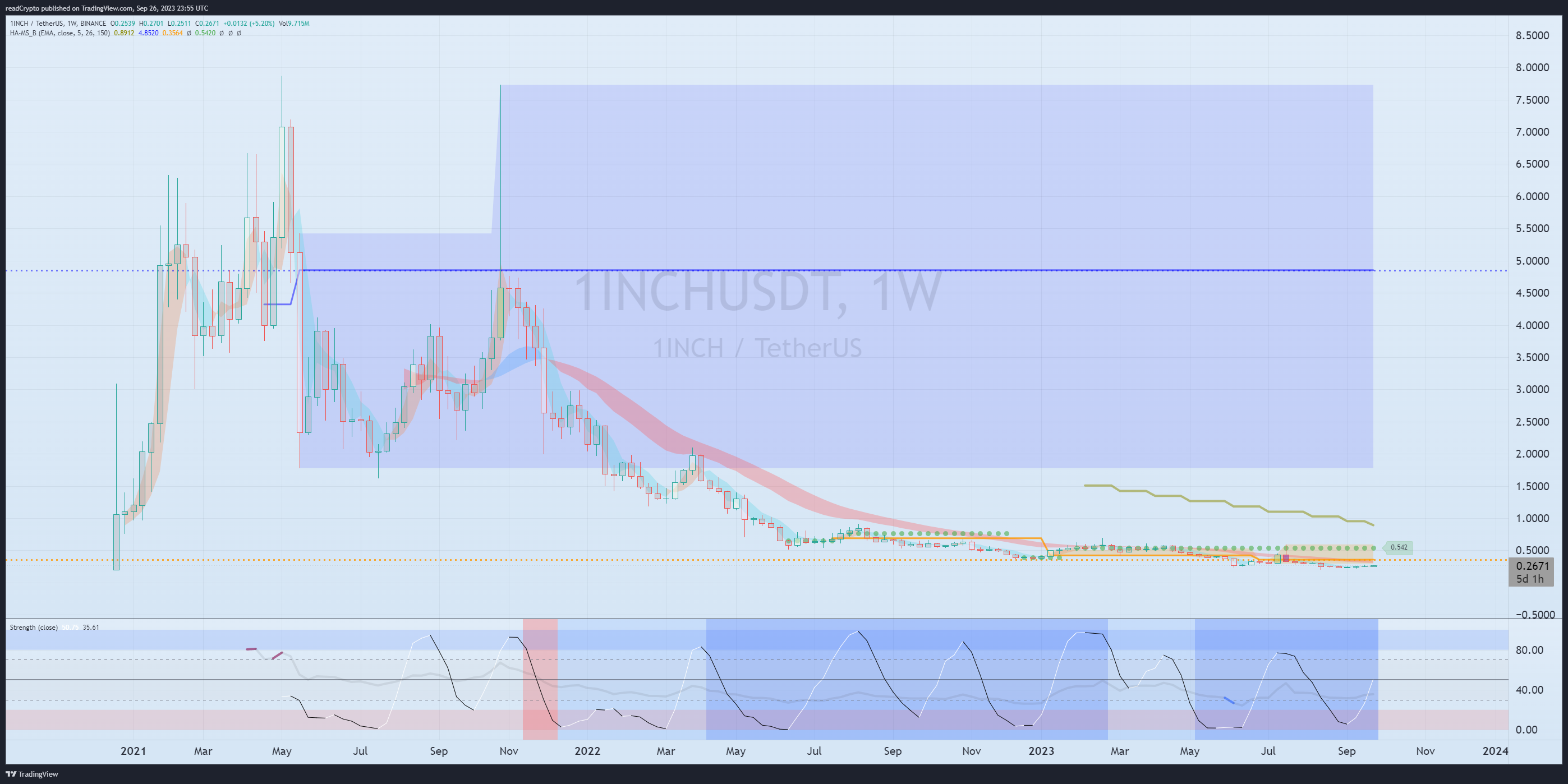 BINANCE:1INCHUSDT Chart Image by readCrypto