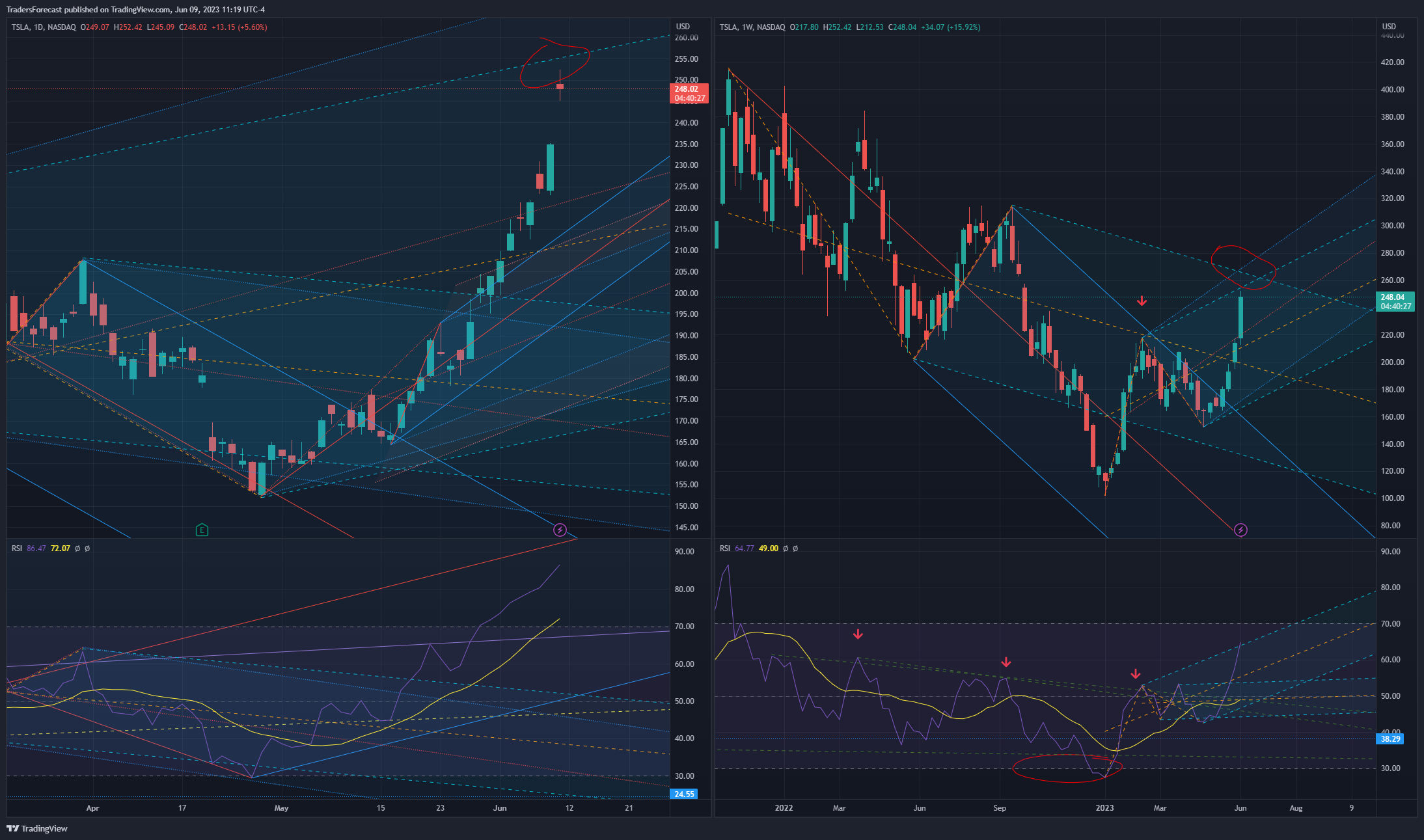 NASDAQ:TSLA Chart Image by TradersForecast