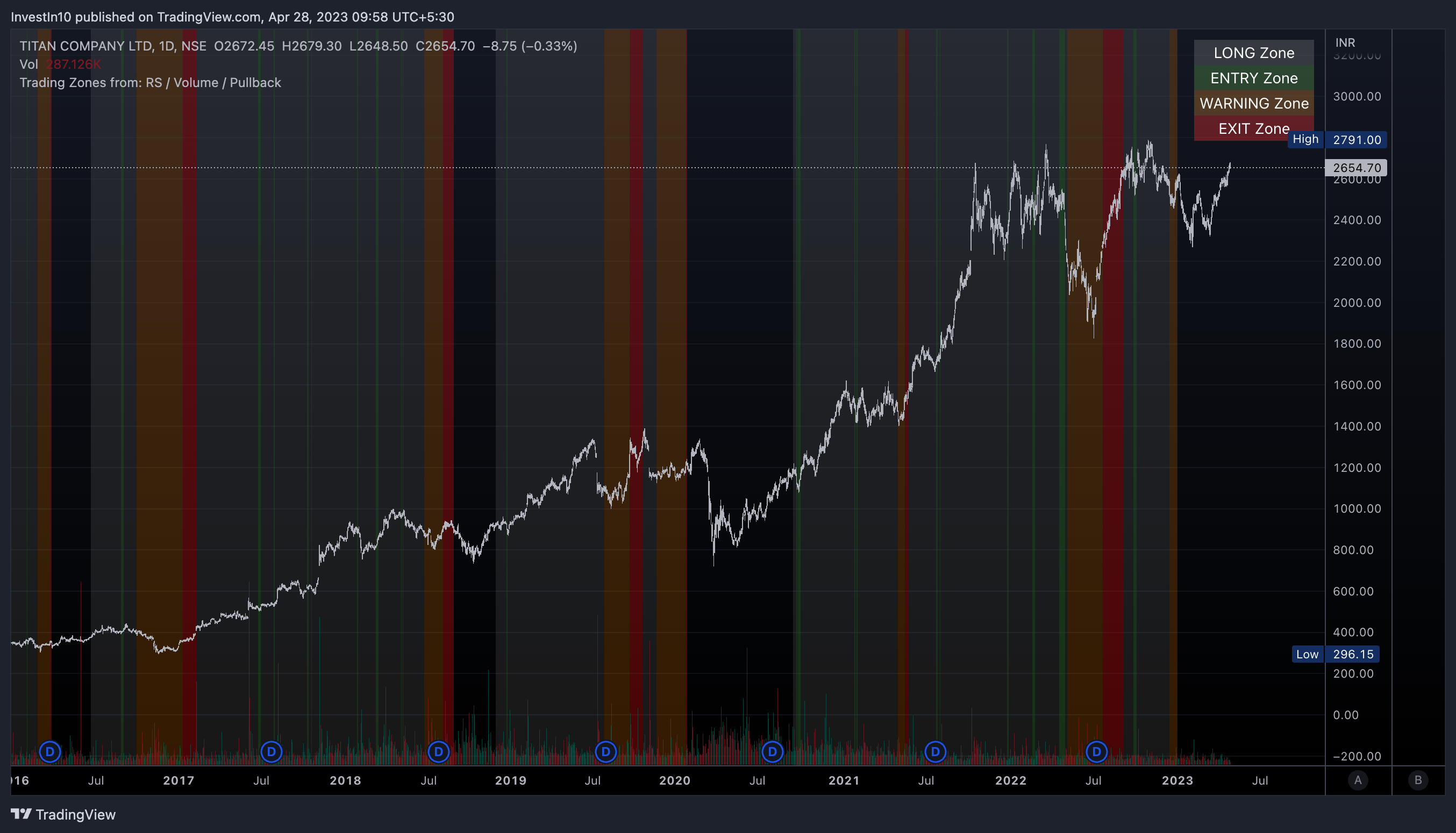 NSE:TITAN Chart Image by InvestIn10