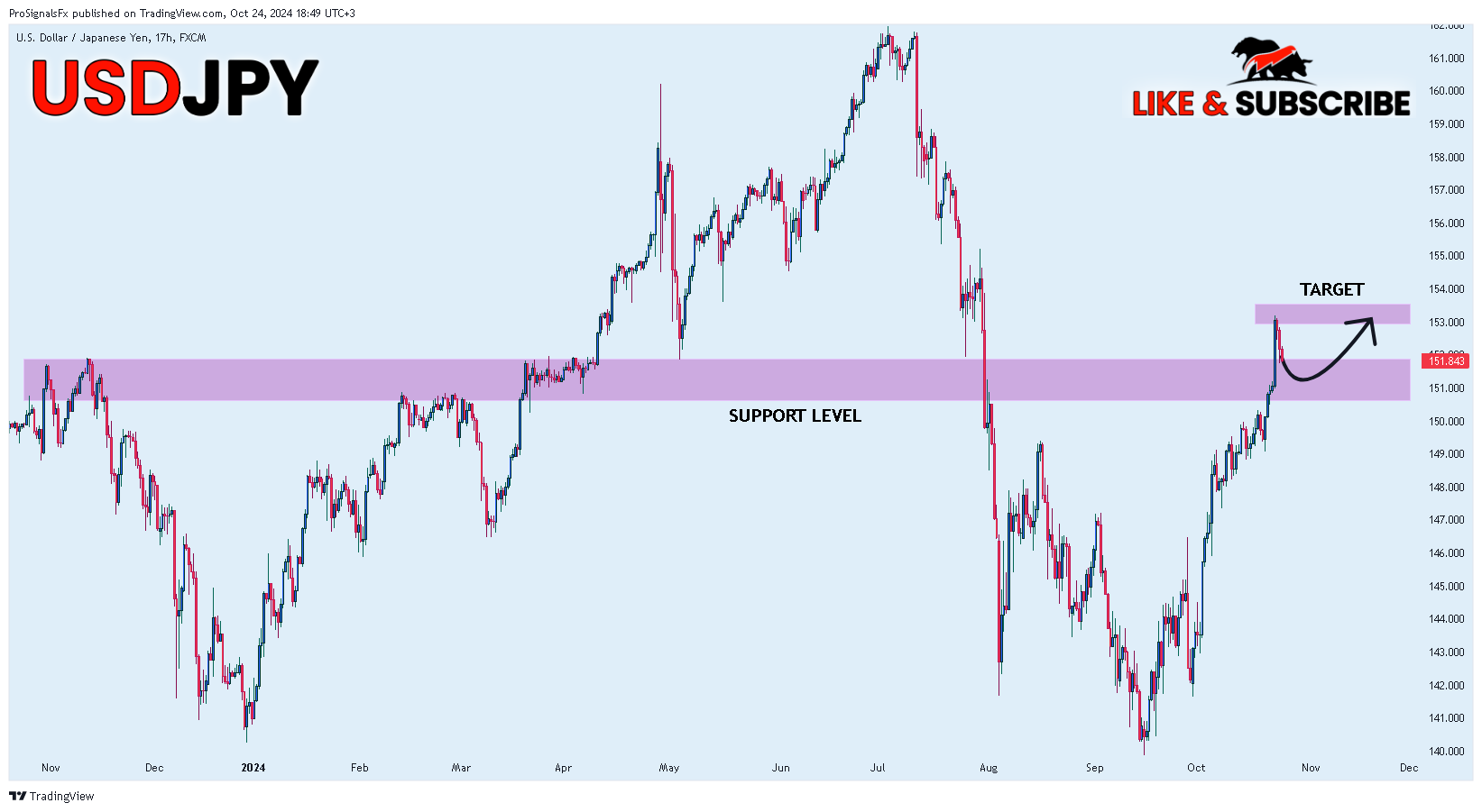 FX:USDJPY Chart Image by ProSignalsFx