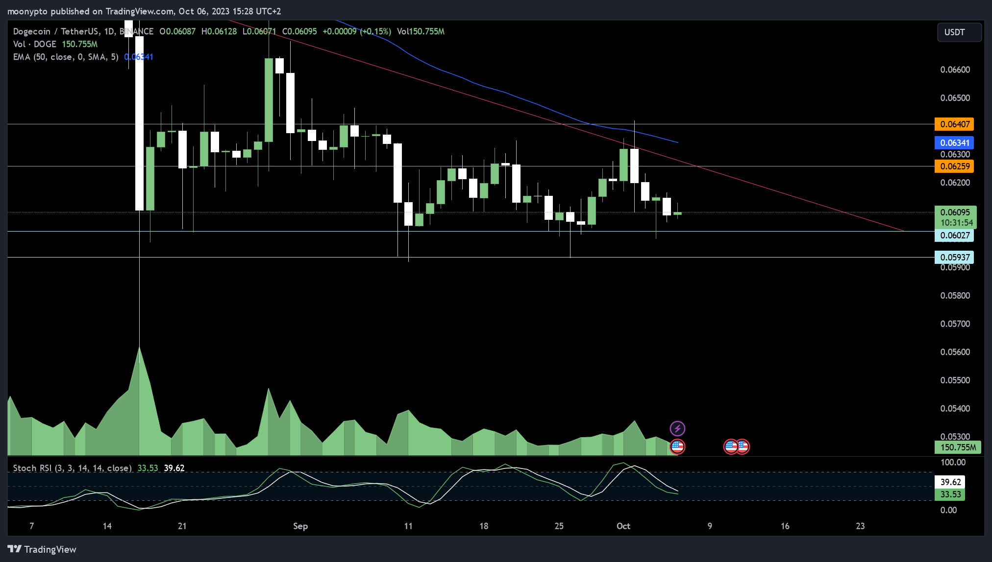 BINANCE:DOGEUSDT Chart Image by moonypto