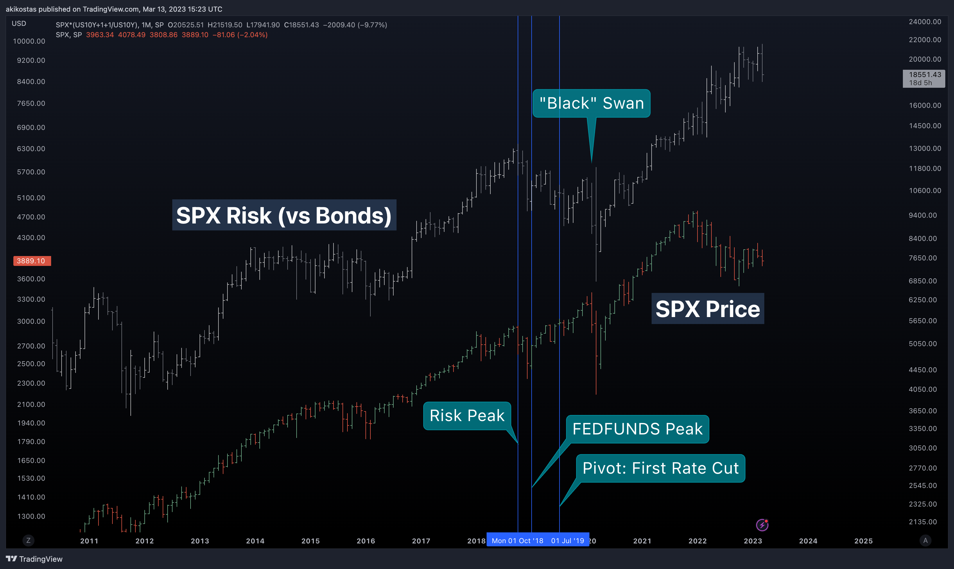 SP:SPX*(TVC:US10Y+1+1/TVC:US10Y) Chart Image by akikostas