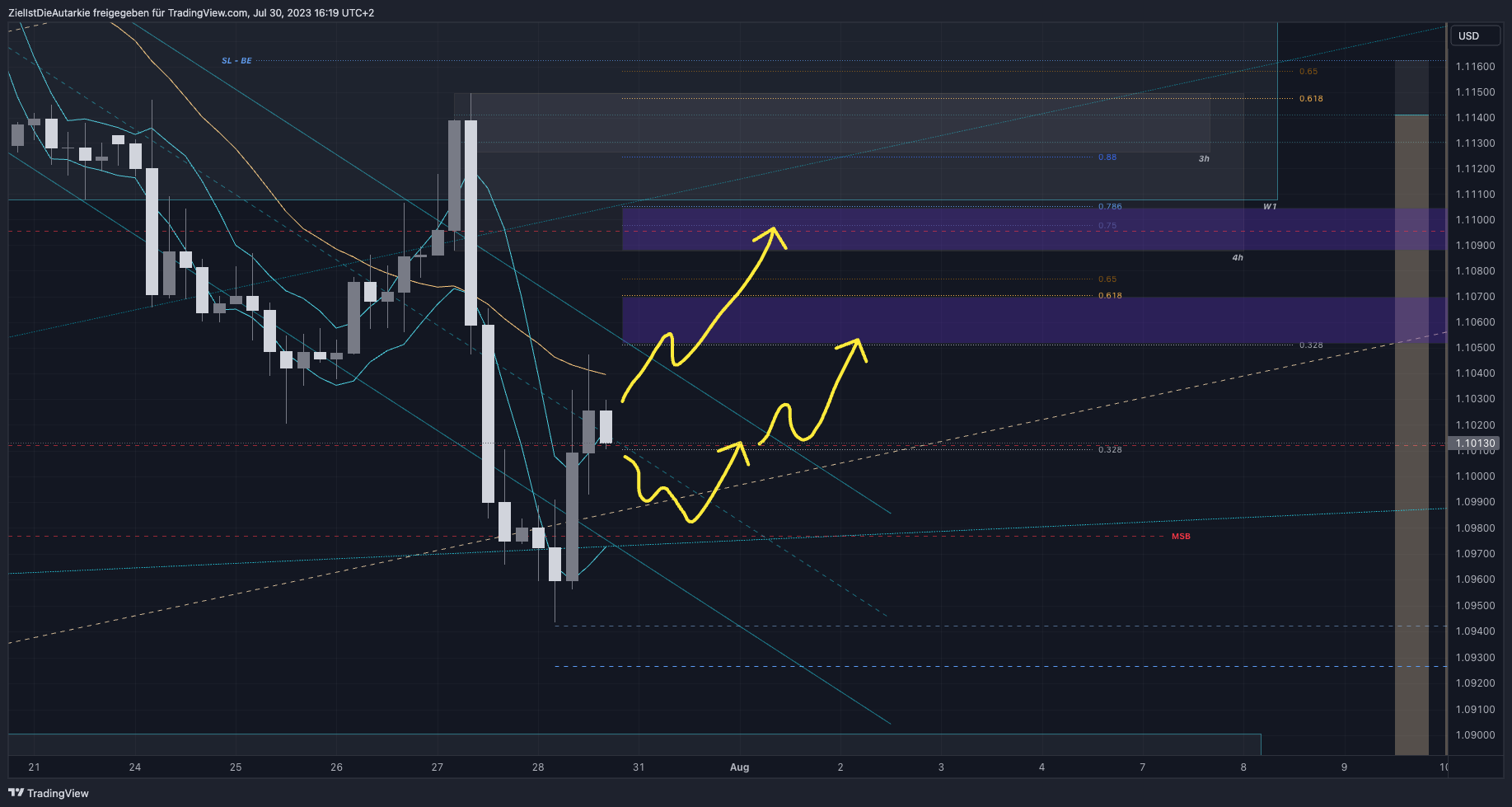 FX:EURUSD Chart Image by ZielIstDieAutarkie