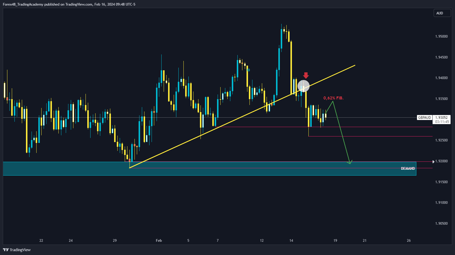 OANDA:GBPAUD Chart Image by EdgeTradingJourney