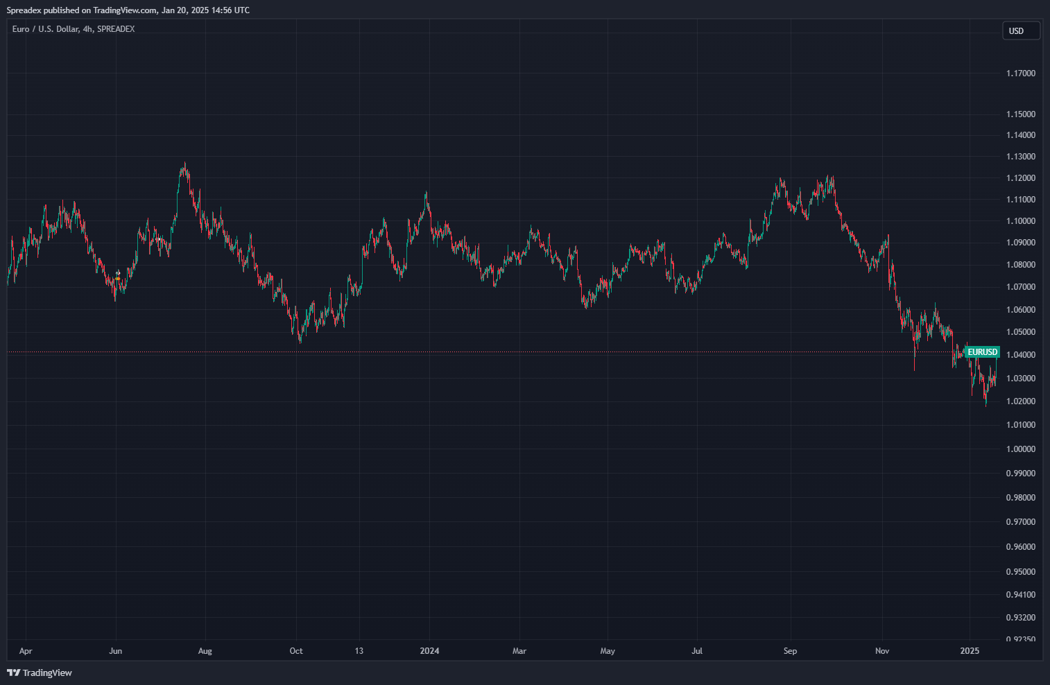 SPREADEX:EURUSD Chart Image by Spreadex