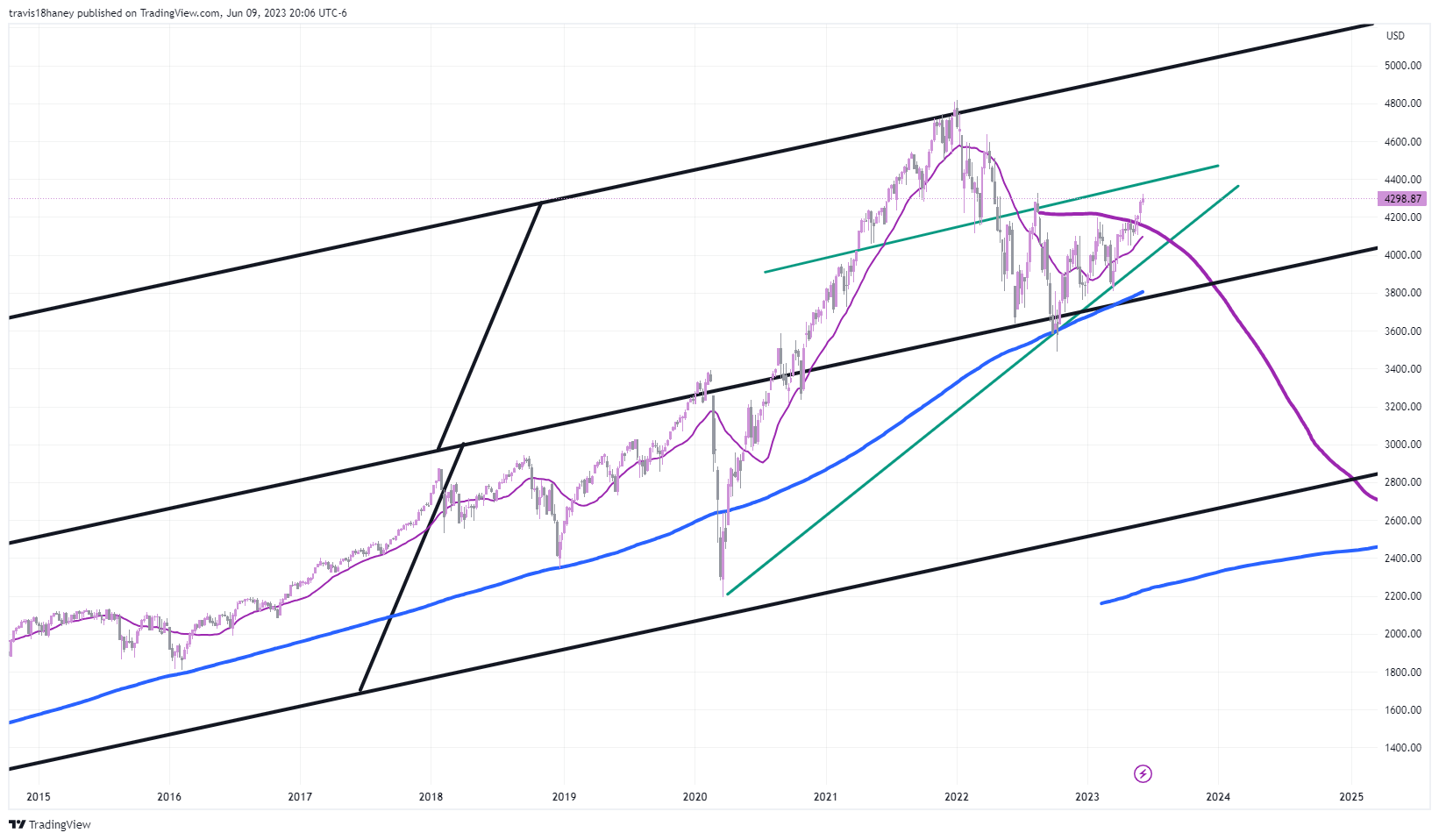 SP:SPX Chart Image by Dow_Jones_Maestro