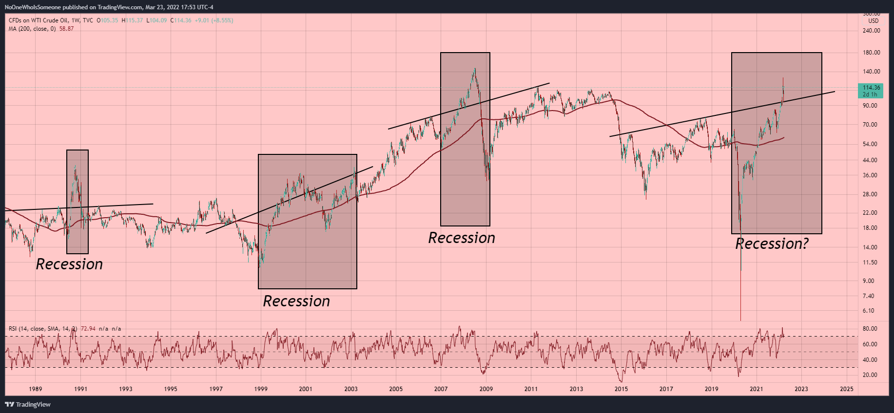 TVC:USOIL Chart Image by NoOneWhoIsSomeone