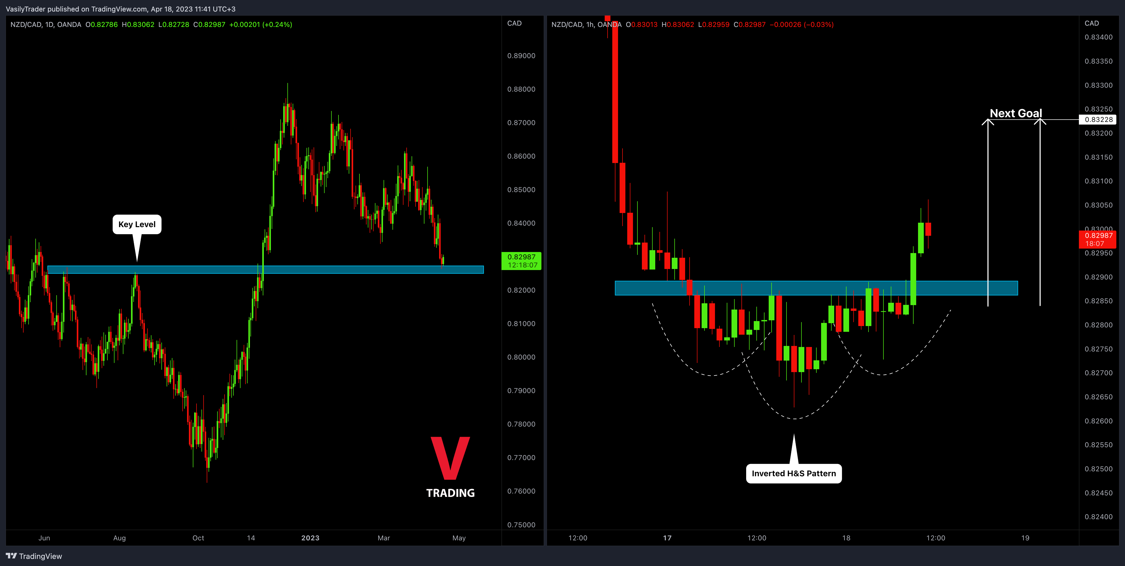 OANDA:NZDCAD Chart Image by VasilyTrader