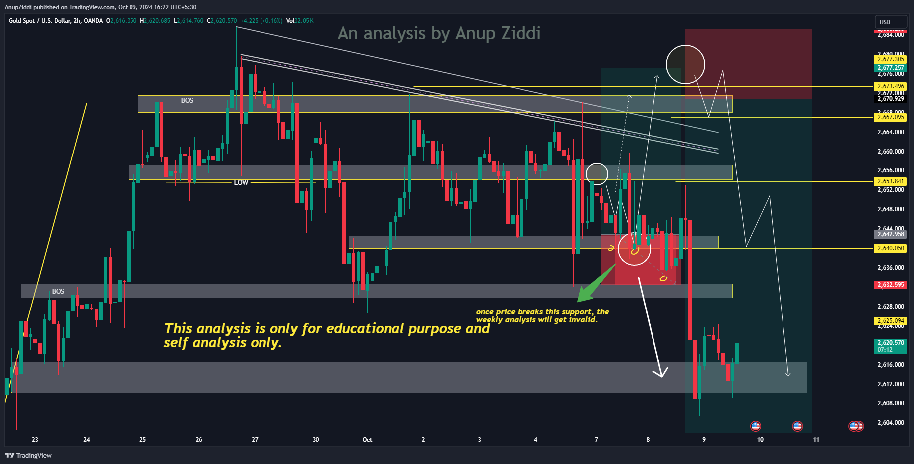 OANDA:XAUUSD Chart Image by AnupZiddi