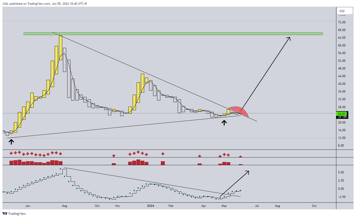 BATS:UPST Chart Image by JSAL