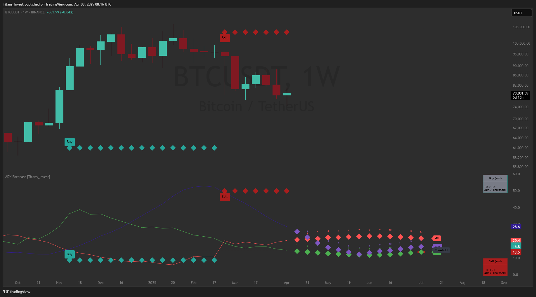 BINANCE:BTCUSDT Chart Image by Titans_Invest