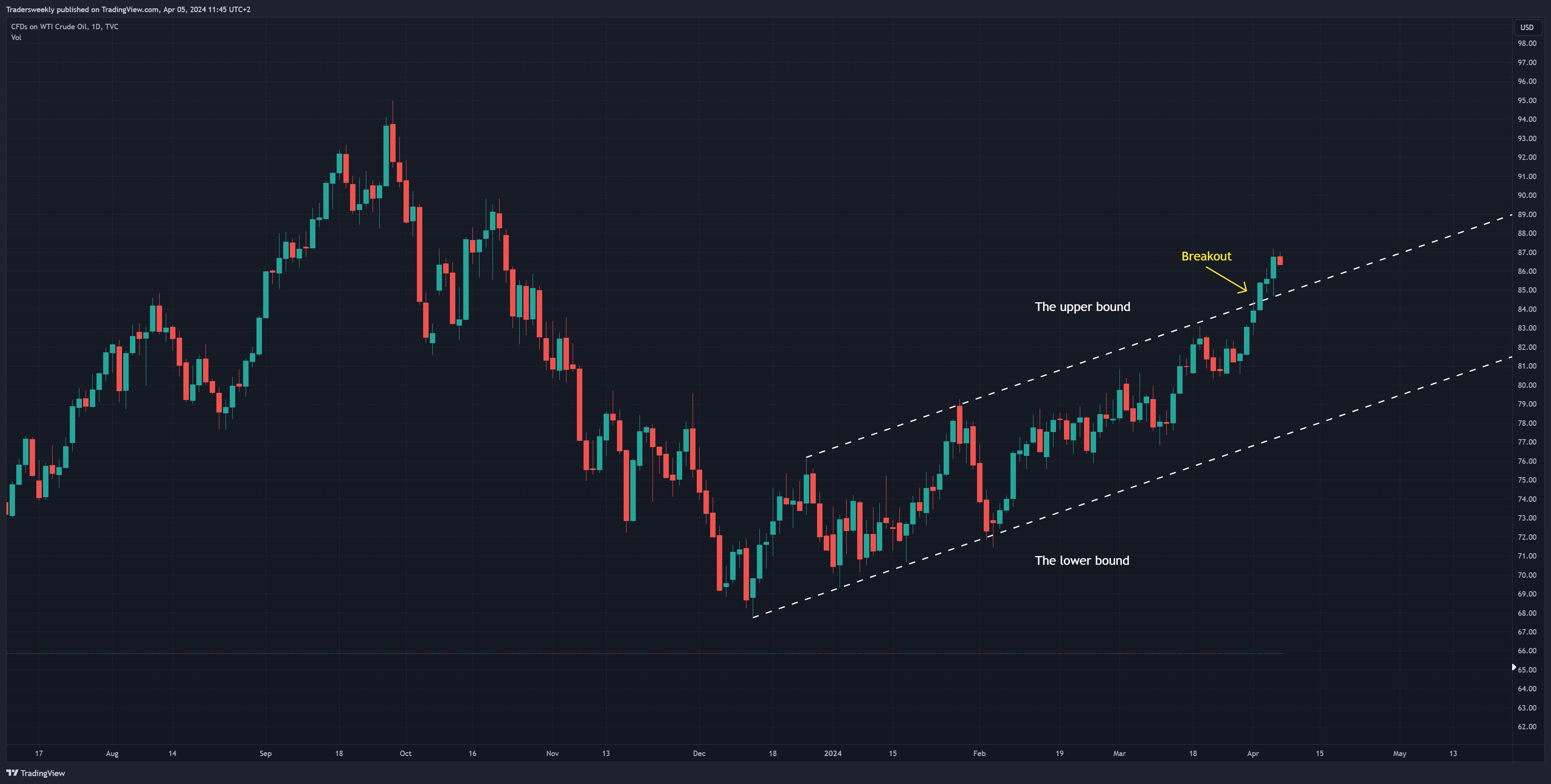 TVC:USOIL Chart Image by Tradersweekly