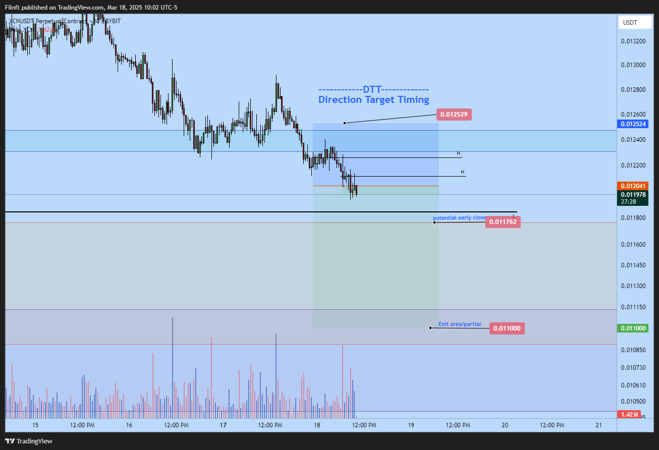 BYBIT:XCNUSDT.P Chart Image by Filnft