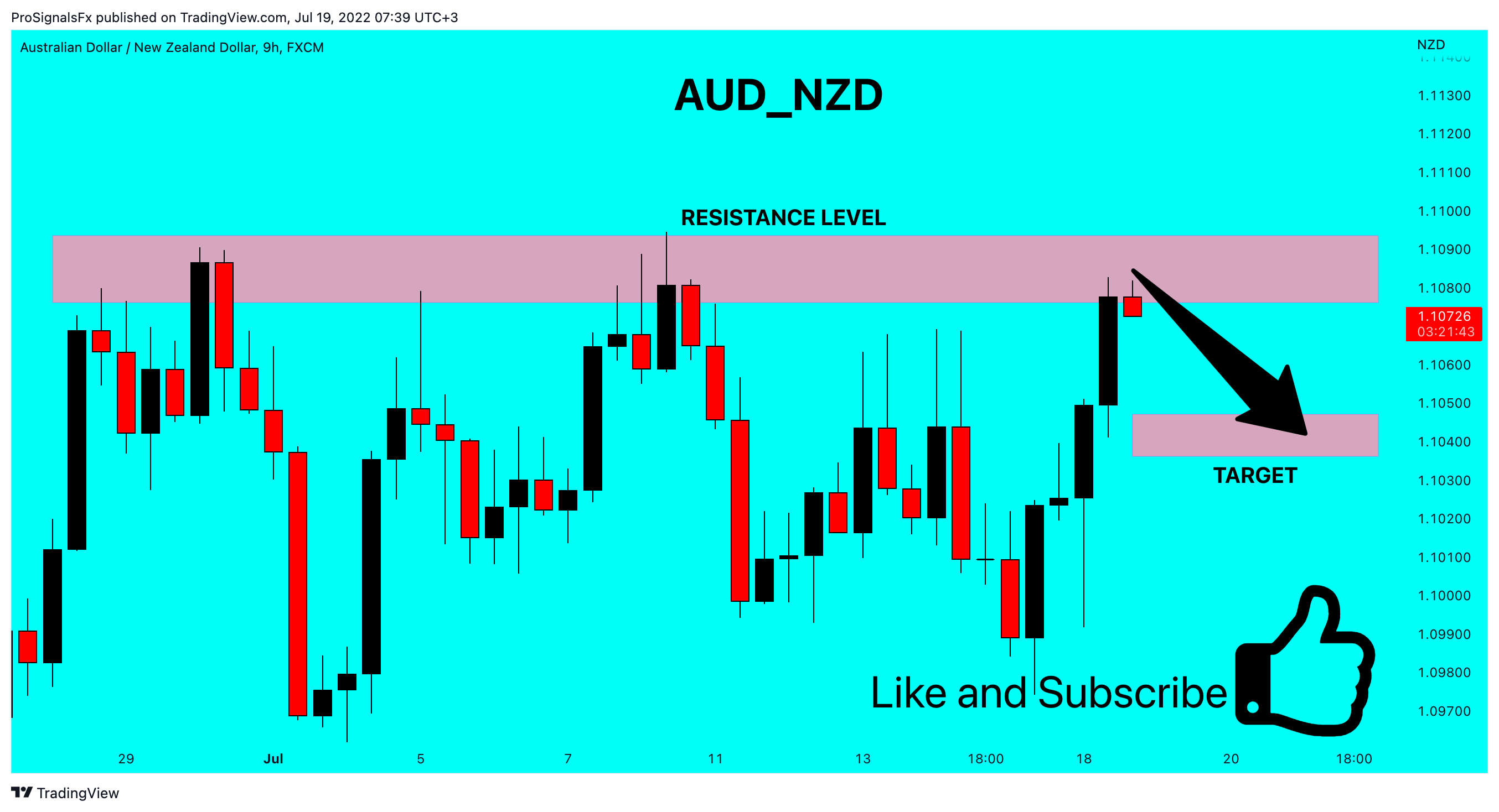 FX:AUDNZD Chart Image by ProSignalsFx