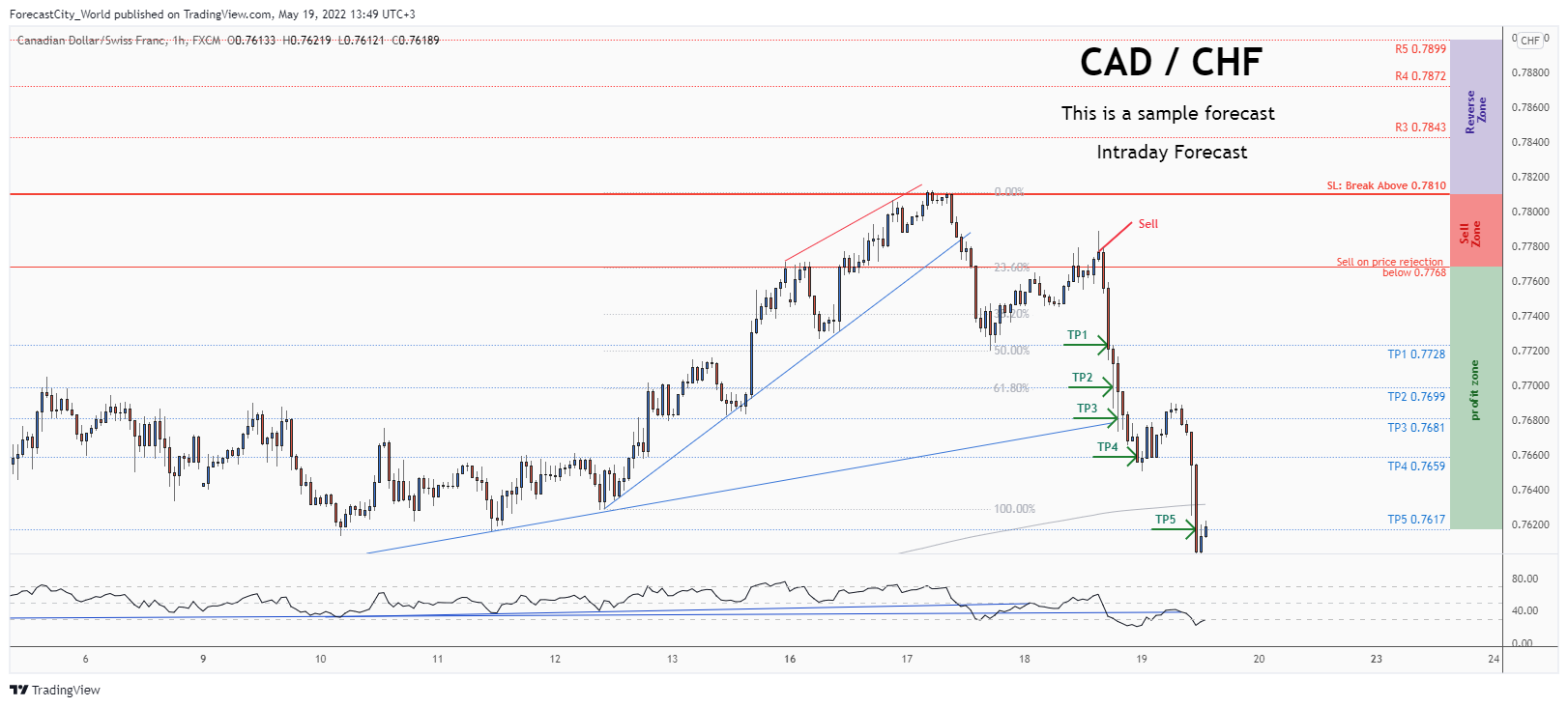 FX:CADCHF Chart Image by ForecastCity_World